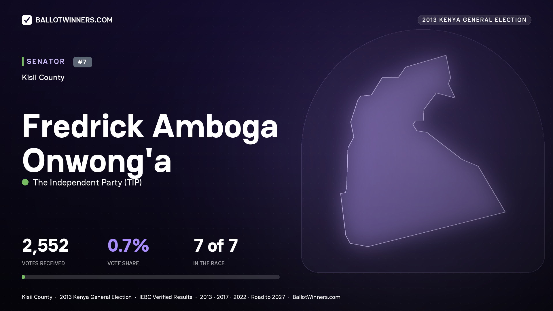 FREDRICK AMBOGA ONWONG'A, contested Senator for KISII, 2,552 votes, 2013 Kenya general election.