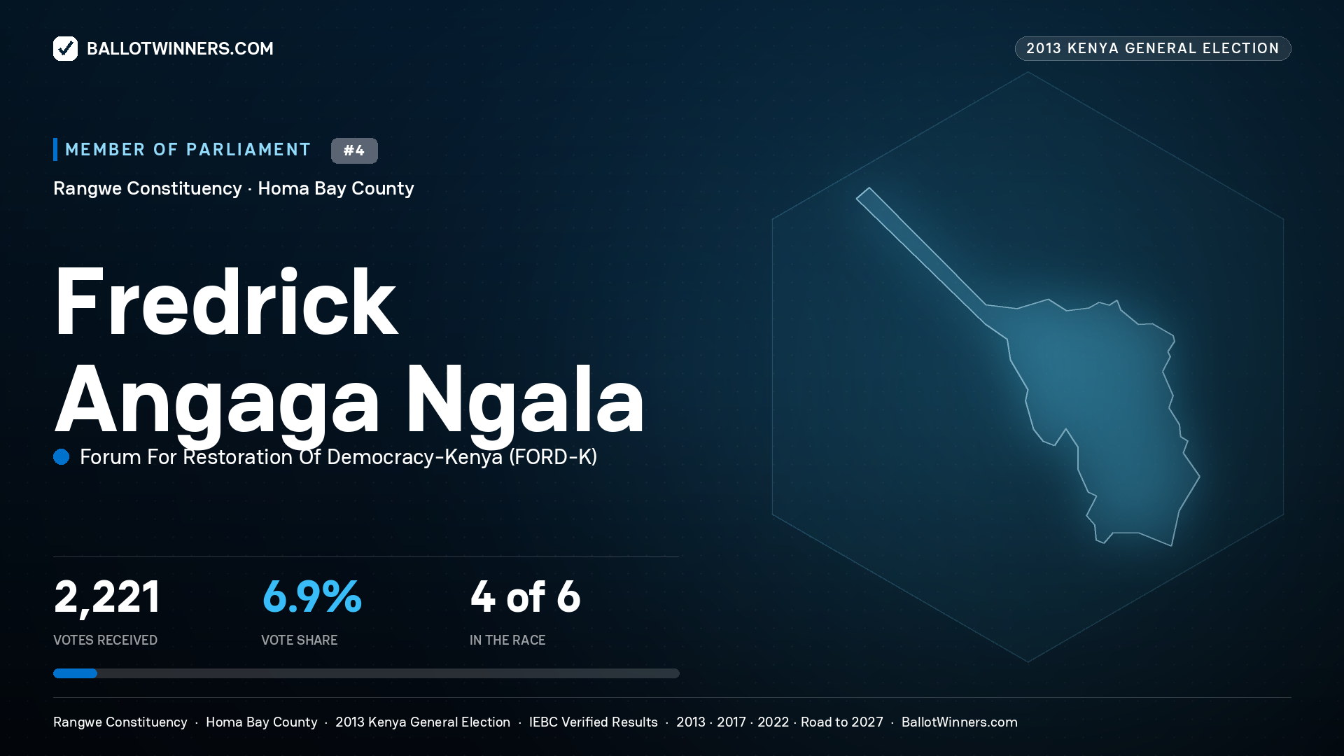 FREDRICK ANGAGA NGALA, contested Member of Parliament for RANGWE, 2,221 votes, 2013 Kenya general election.