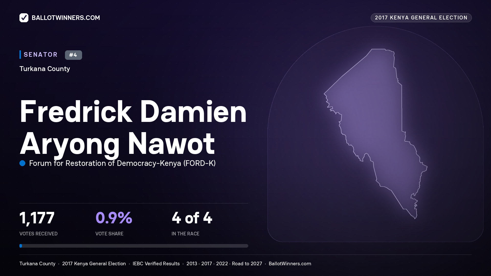 FREDRICK DAMIEN ARYONG
NAWOT, FORUM FOR RESTORATION OF
DEMOCRACY-KENYA, contested Senator for TURKANA, 1,177 votes, 2017 Kenya general election.