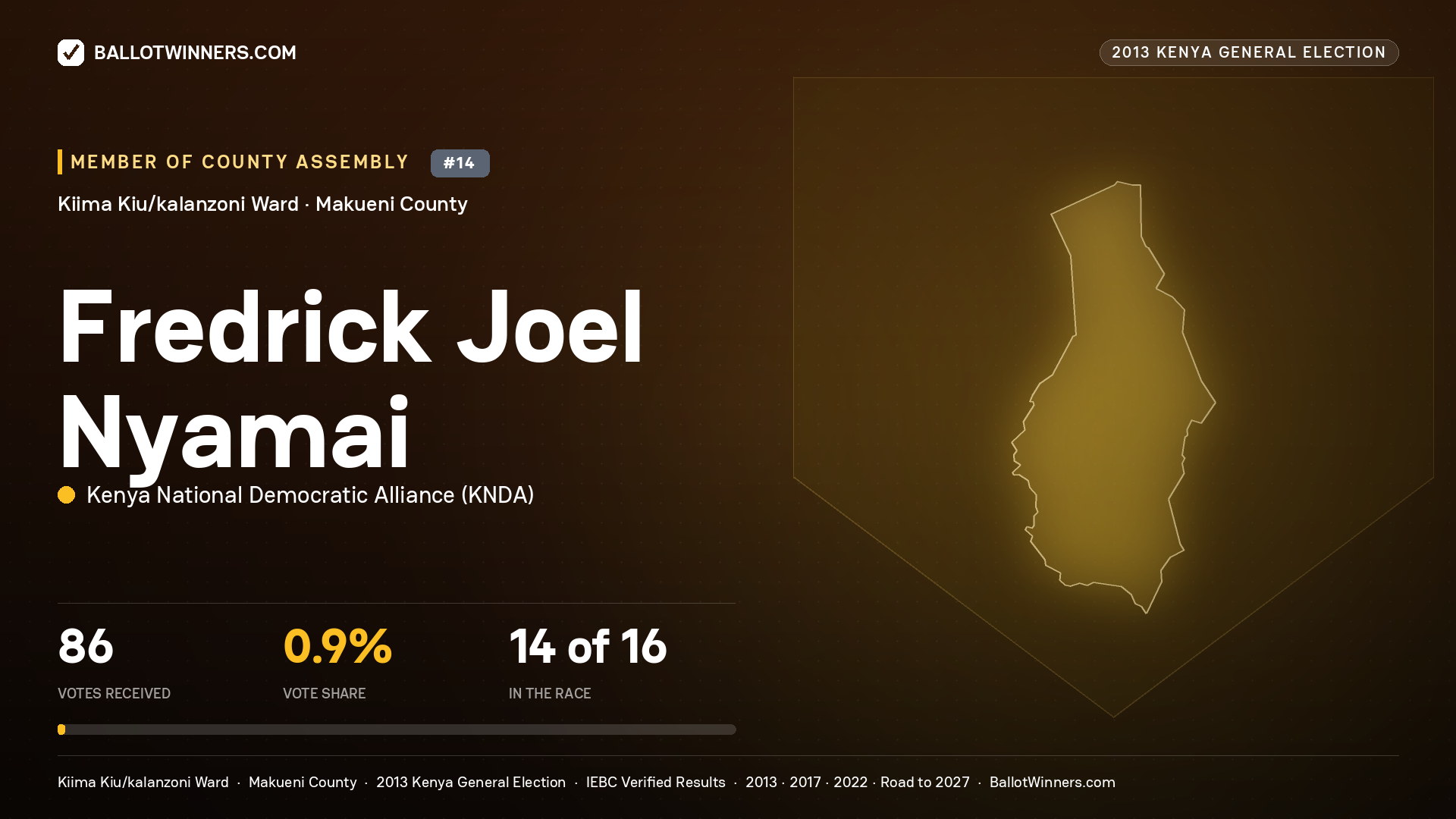 FREDRICK JOEL NYAMAI, contested Member of County Assembly for KIIMA KIU/KALANZONI, 86 votes, 2013 Kenya general election.