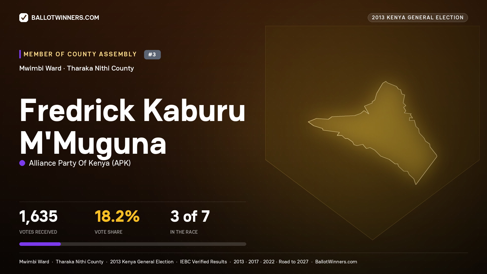 FREDRICK KABURU M'MUGUNA, contested Member of County Assembly for MWIMBI, 1,635 votes, 2013 Kenya general election.