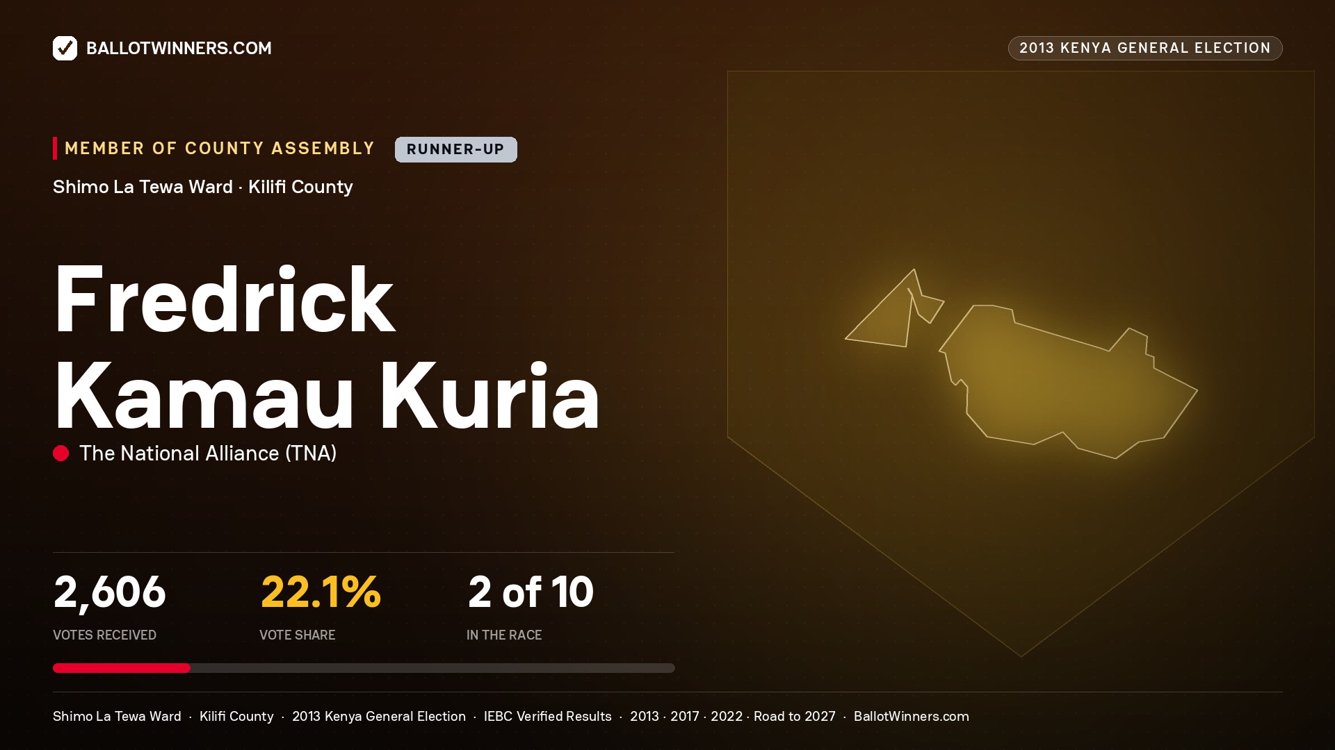 FREDRICK KAMAU KURIA, contested Member of County Assembly for SHIMO LA TEWA, 2,606 votes, 2013 Kenya general election.