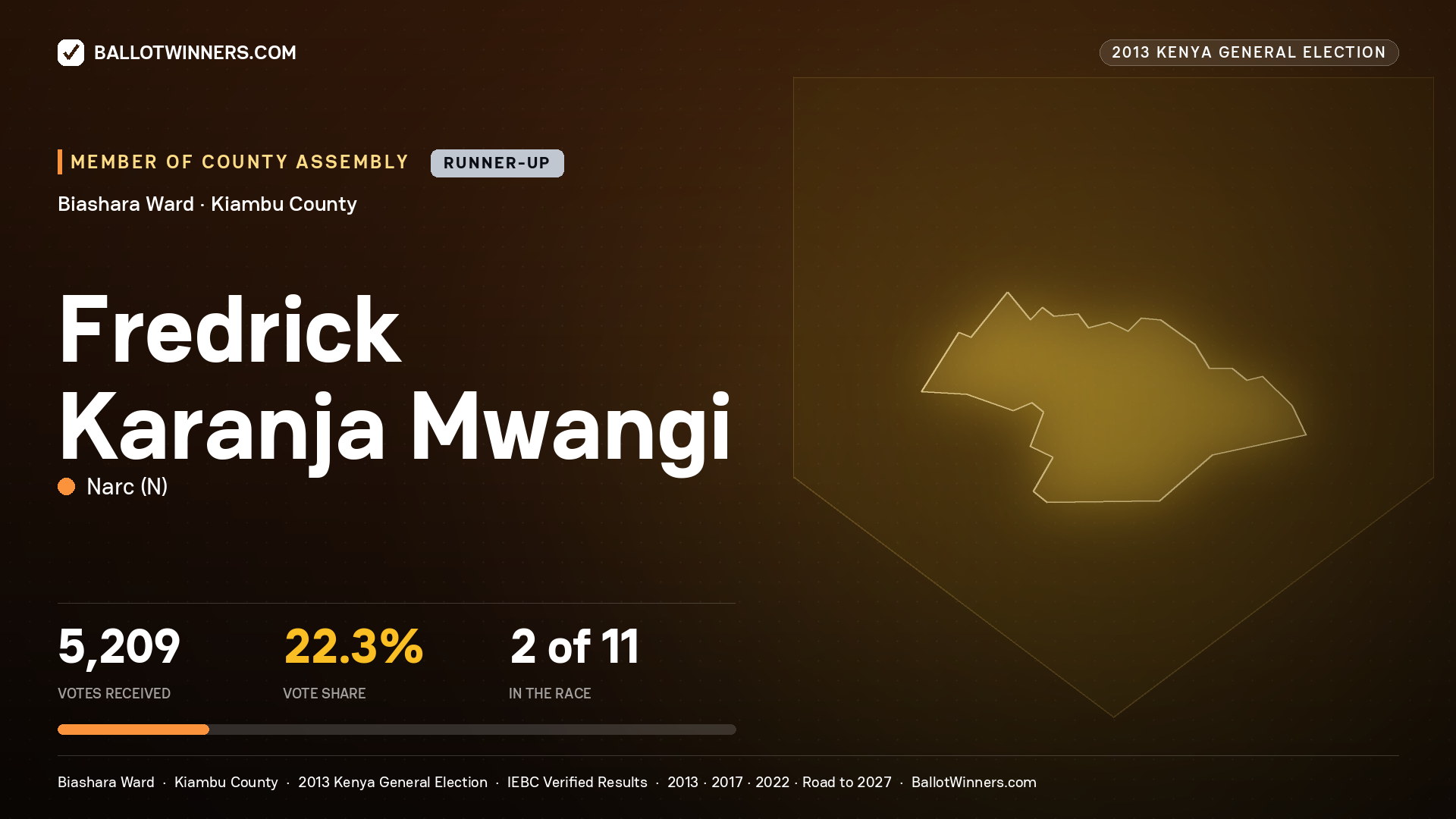 FREDRICK KARANJA MWANGI, contested Member of County Assembly for BIASHARA, 5,209 votes, 2013 Kenya general election.