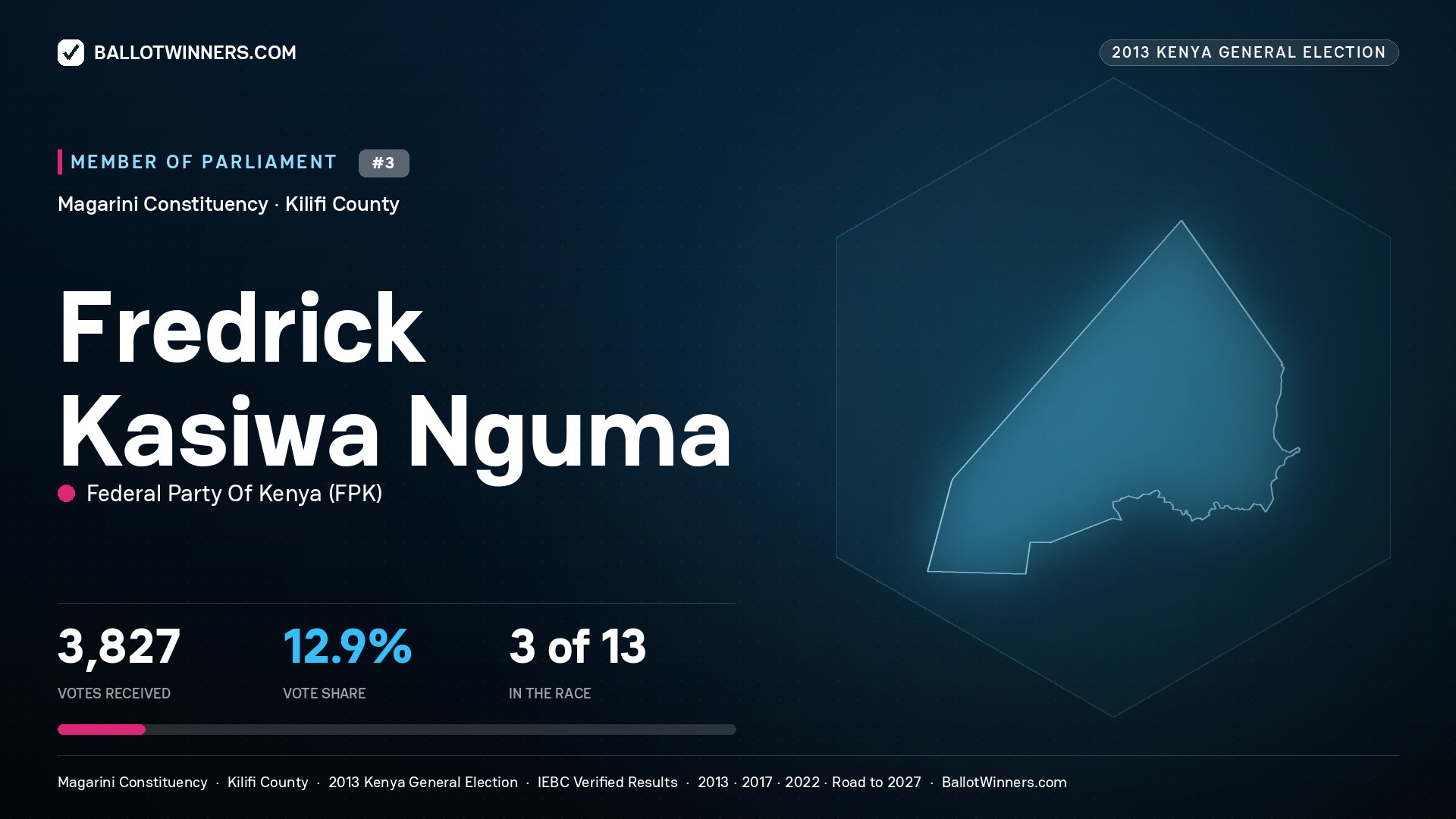 FREDRICK KASIWA NGUMA, contested Member of Parliament for MAGARINI, 3,827 votes, 2013 Kenya general election.