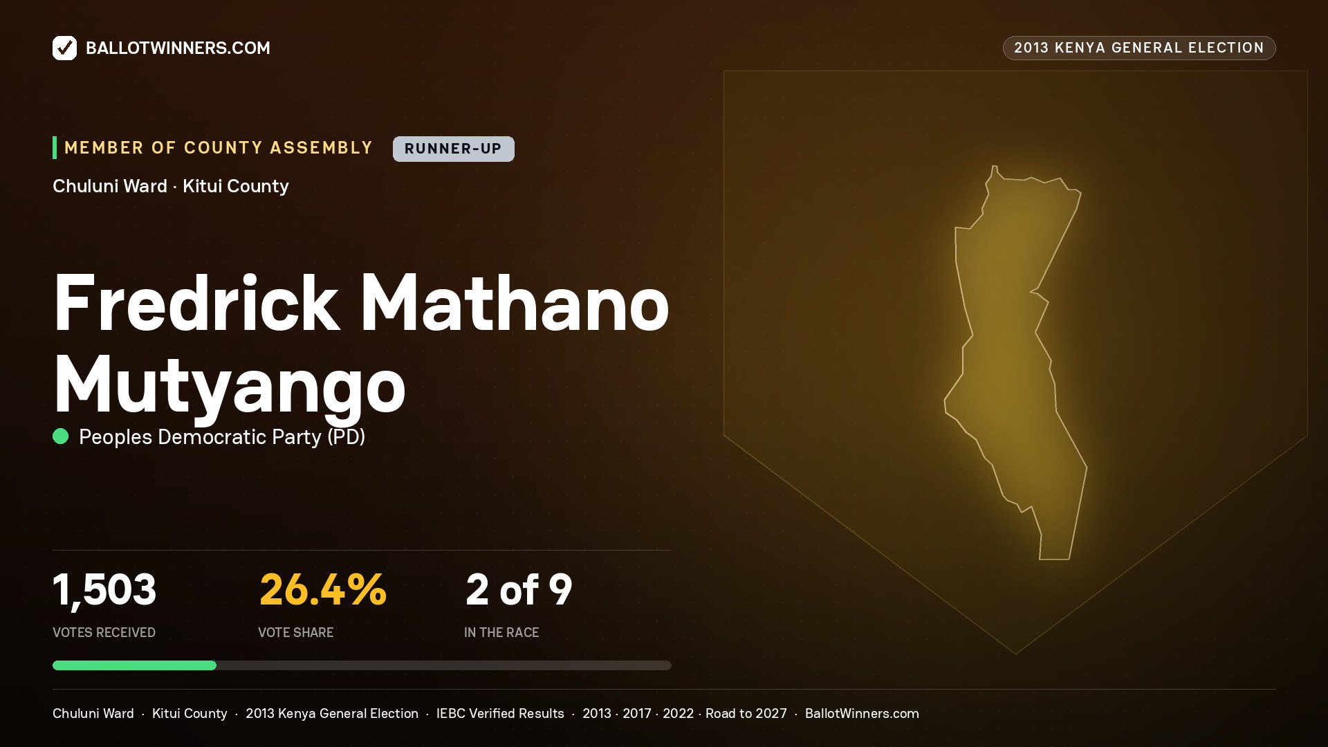 FREDRICK MATHANO MUTYANGO, contested Member of County Assembly for CHULUNI, 1,503 votes, 2013 Kenya general election.
