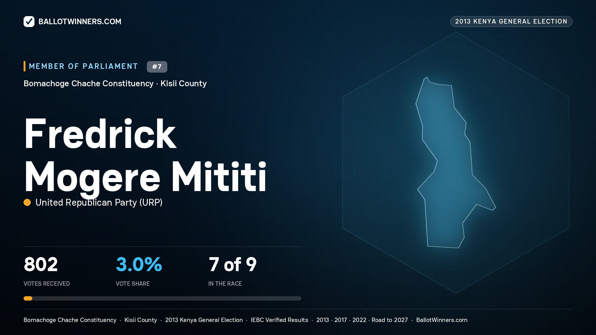 FREDRICK MOGERE MITITI, contested Member of Parliament for BOMACHOGE
CHACHE, 802 votes, 2013 Kenya general election.