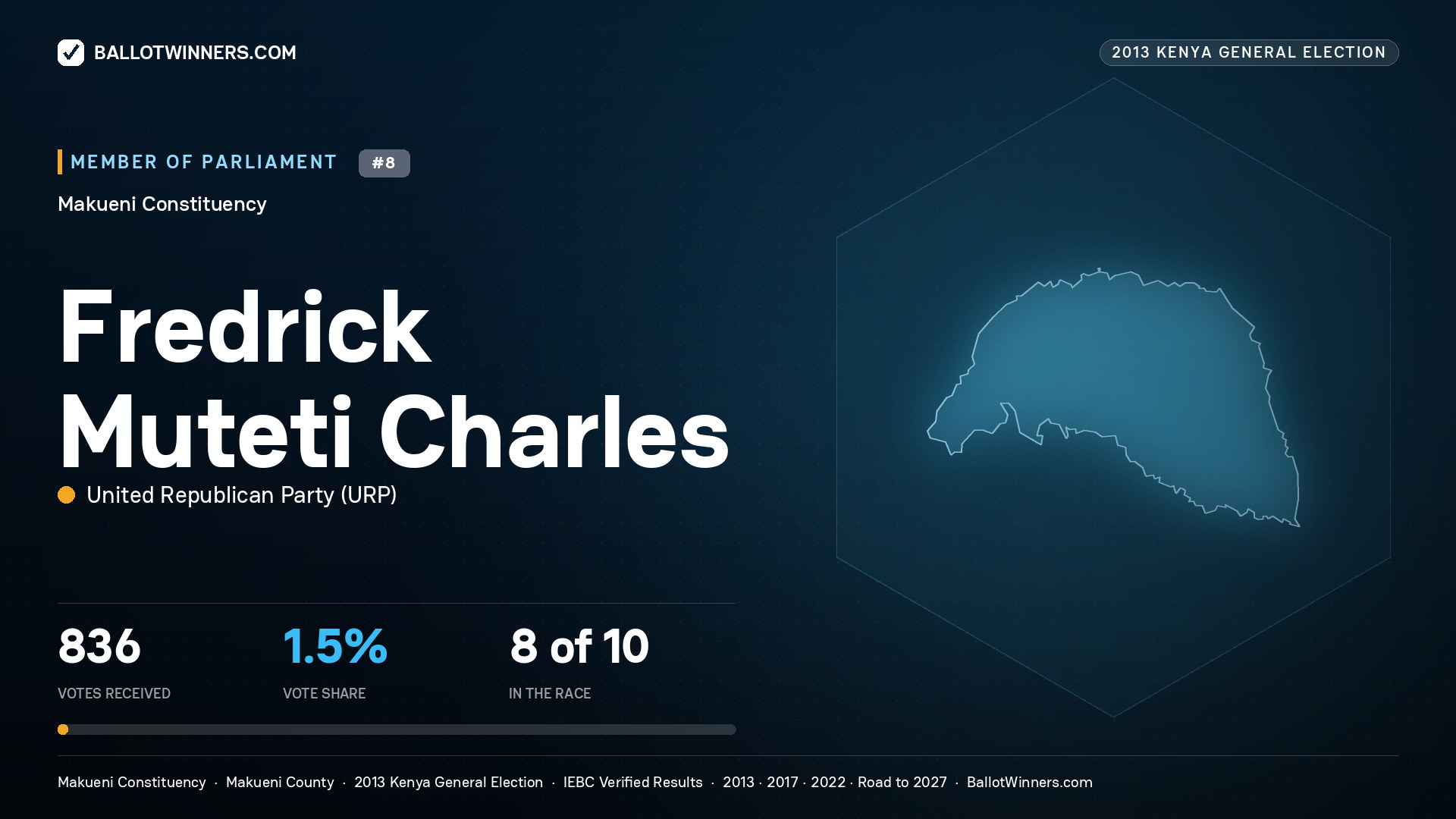 FREDRICK MUTETI
CHARLES, contested Member of Parliament for MAKUENI, 836 votes, 2013 Kenya general election.