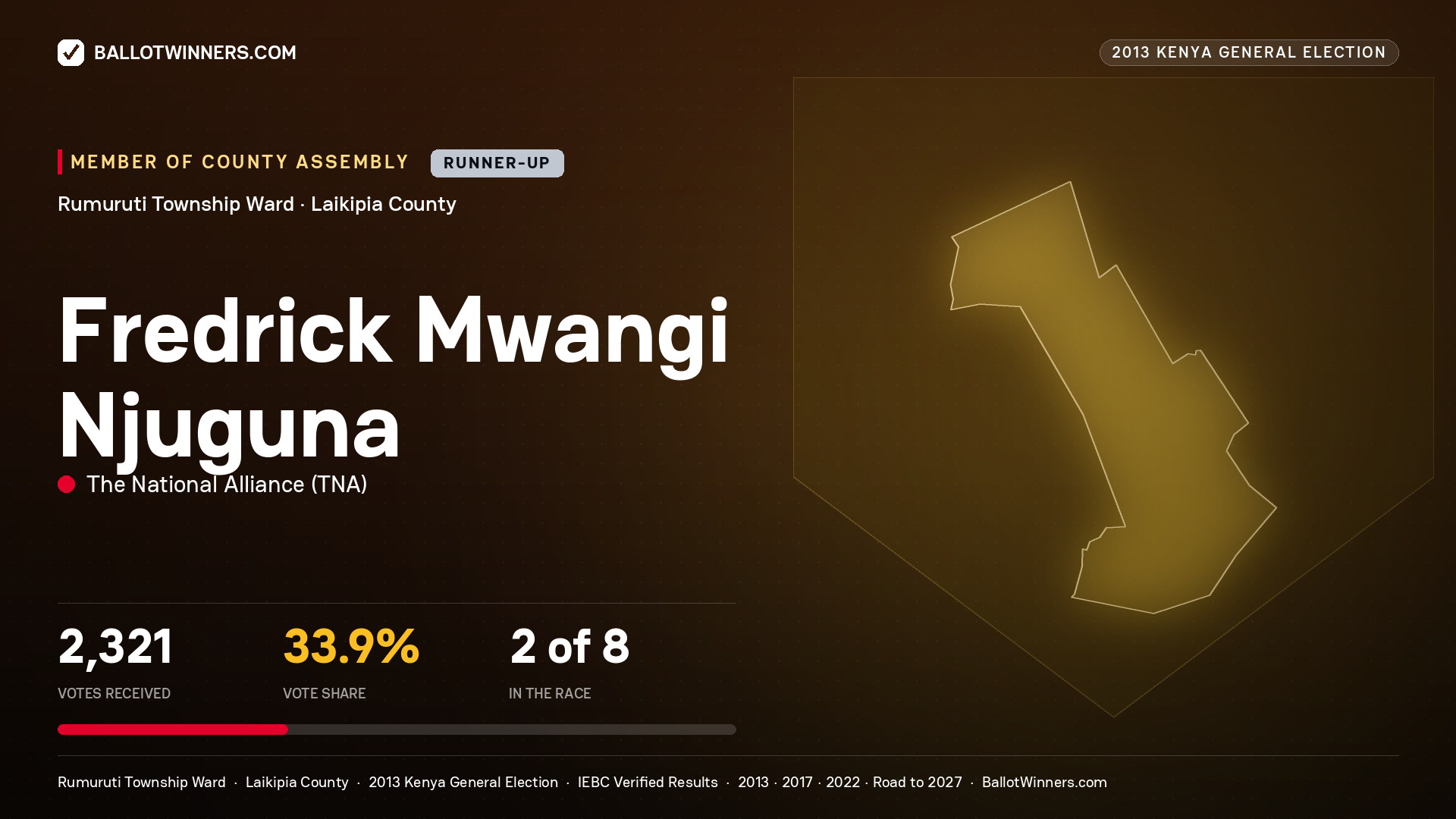 FREDRICK MWANGI NJUGUNA, contested Member of County Assembly for RUMURUTI
TOWNSHIP, 2,321 votes, 2013 Kenya general election.