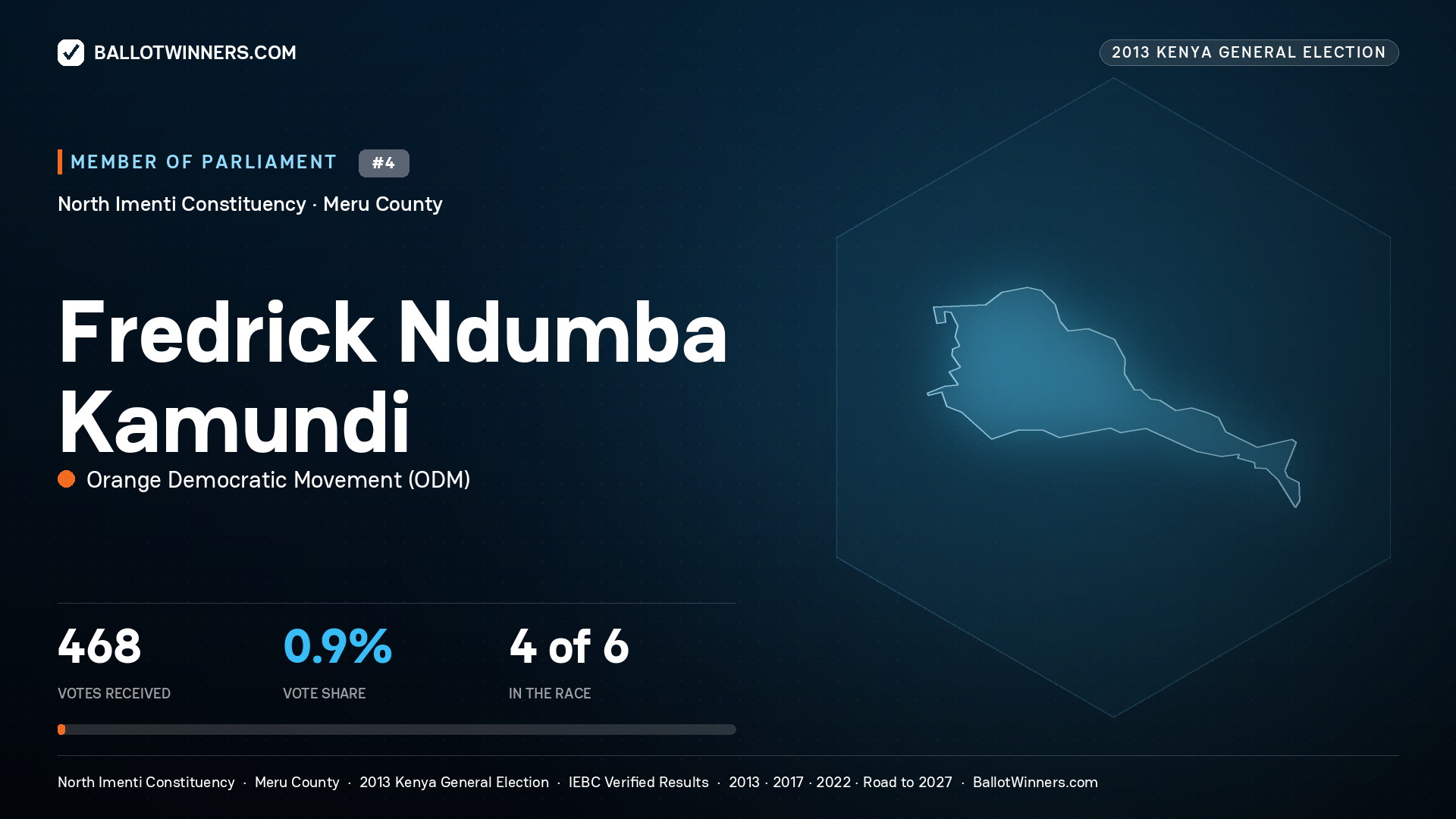 FREDRICK NDUMBA KAMUNDI, contested Member of Parliament for NORTH IMENTI, 468 votes, 2013 Kenya general election.