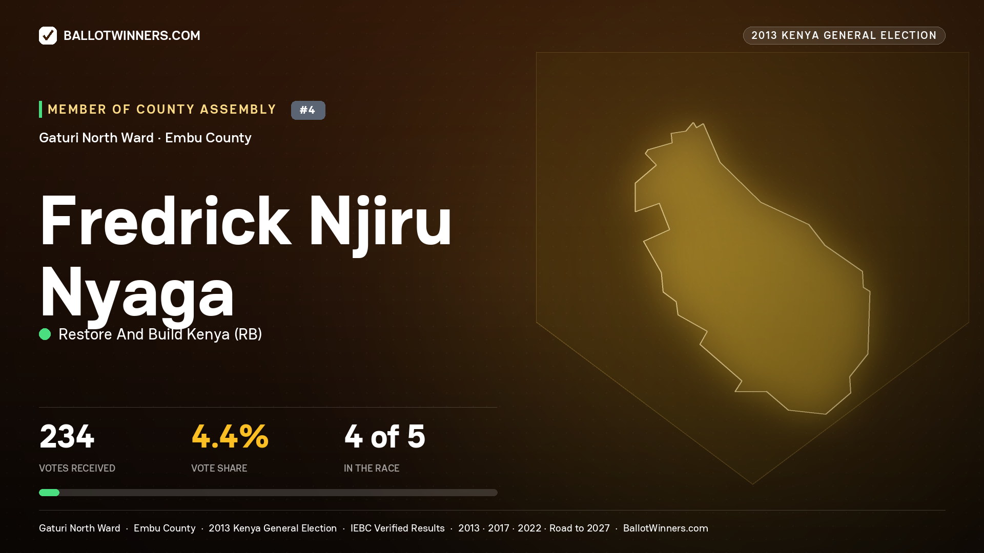 FREDRICK NJIRU NYAGA, contested Member of County Assembly for GATURI NORTH, 234 votes, 2013 Kenya general election.