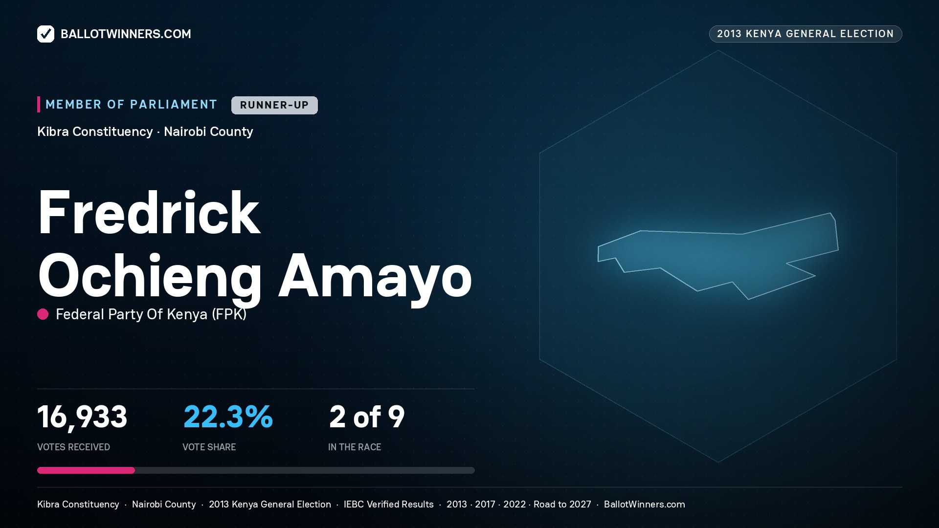 FREDRICK OCHIENG
AMAYO, contested Member of Parliament for KIBRA, 16,933 votes, 2013 Kenya general election.