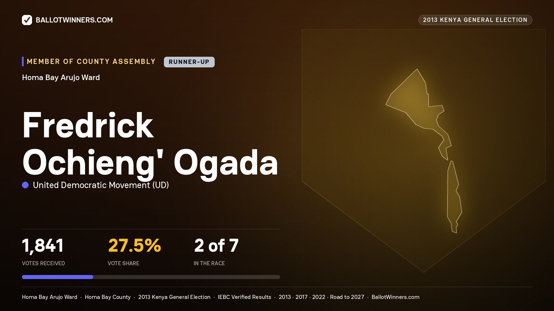 FREDRICK OCHIENG’ OGADA, contested Member of County Assembly for HOMA BAY ARUJO, 1,841 votes, 2013 Kenya general election.