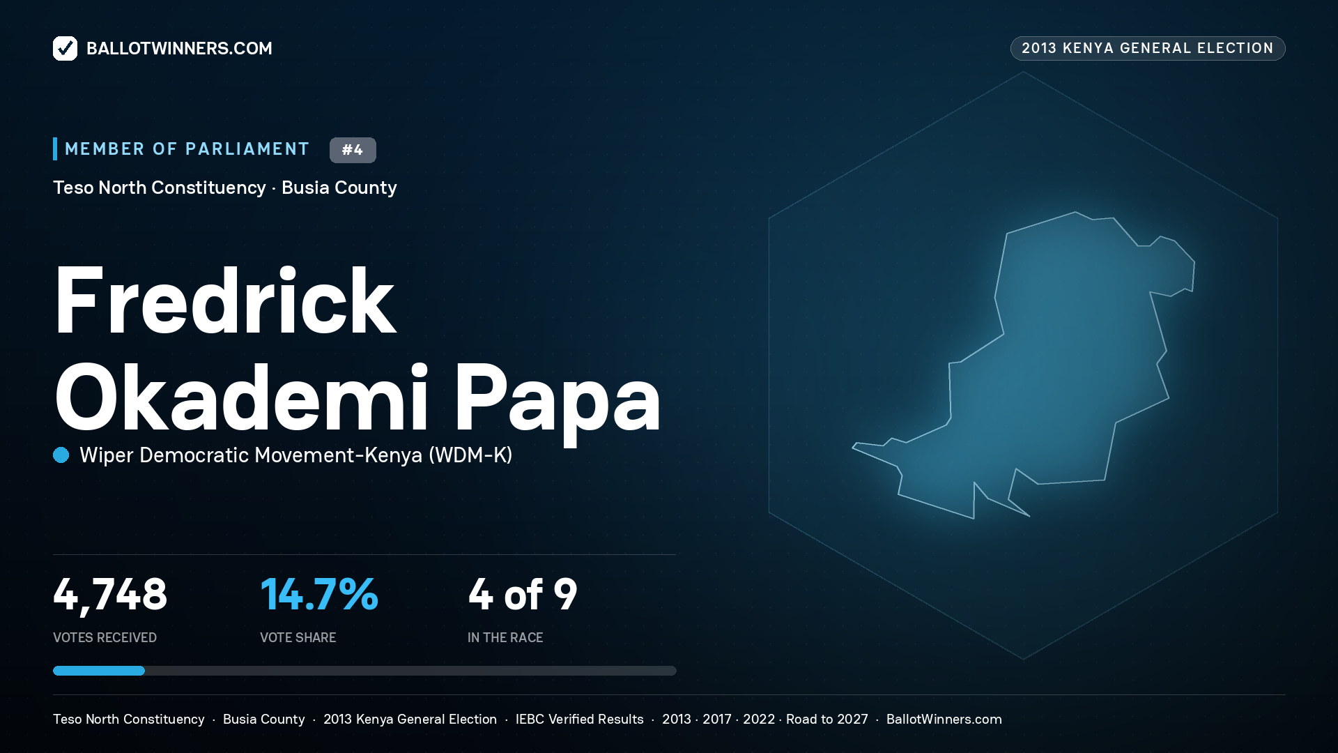 FREDRICK OKADEMI PAPA, contested Member of Parliament for TESO NORTH, 4,748 votes, 2013 Kenya general election.
