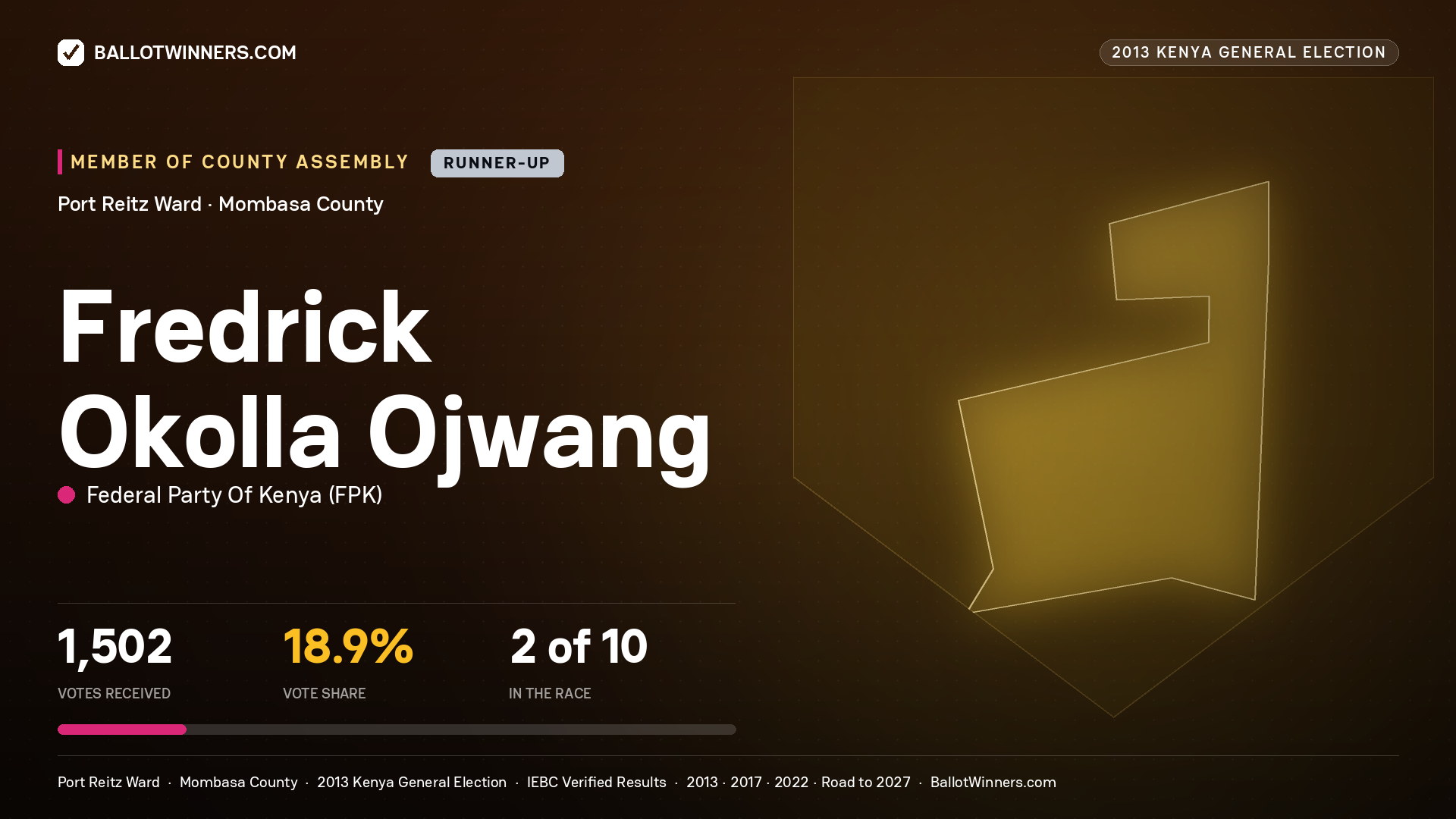 FREDRICK OKOLLA OJWANG, contested Member of County Assembly for PORT REITZ, 1,502 votes, 2013 Kenya general election.