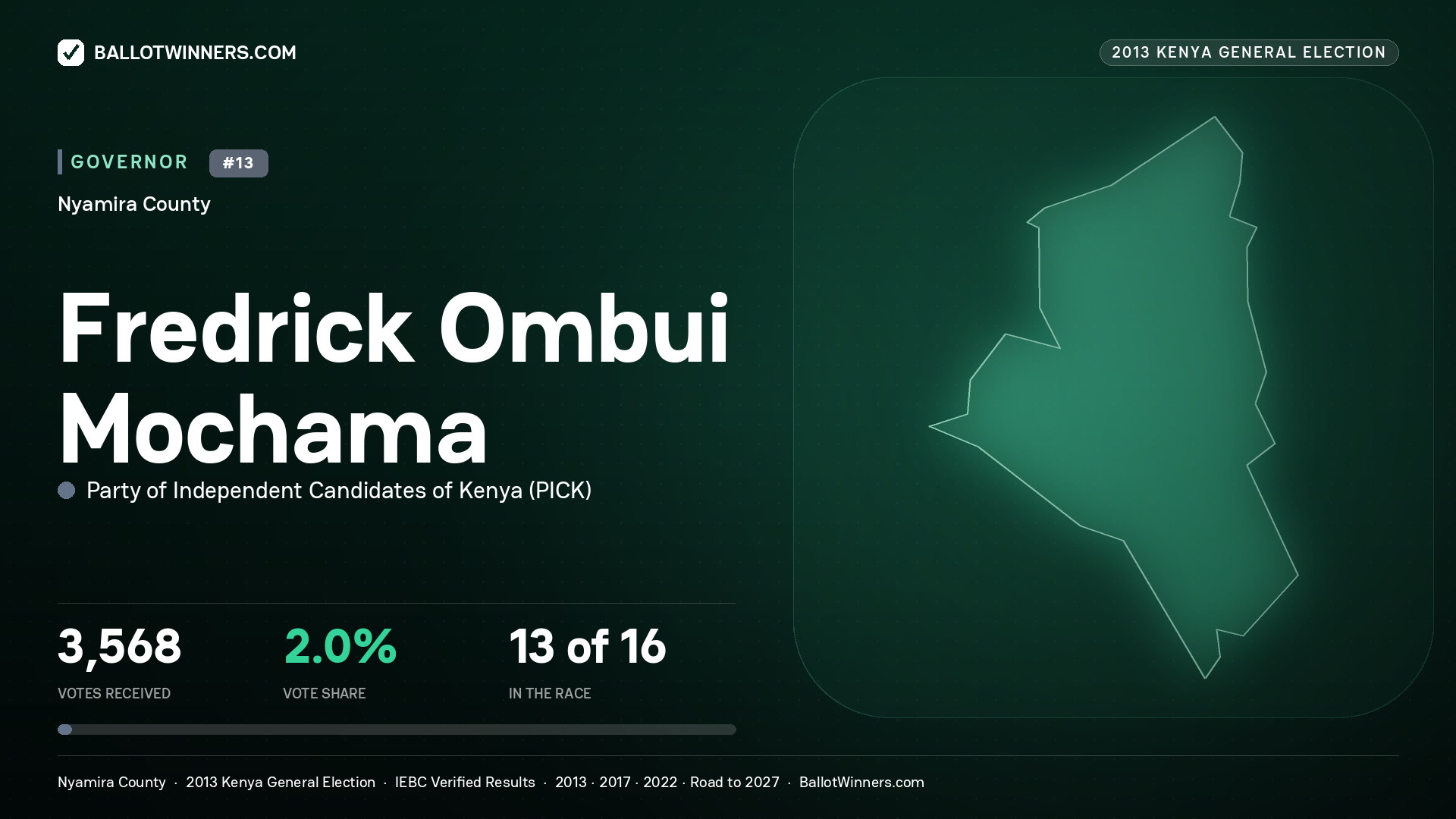FREDRICK OMBUI MOCHAMA, PARTY OF INDEPENDENT CANDIDATES OF KENYA, contested Governor for NYAMIRA, 3,568 votes, 2013 Kenya general election.