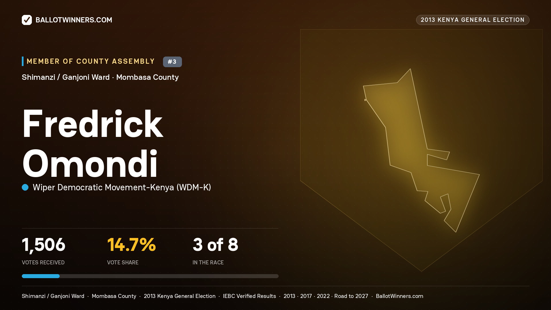 FREDRICK OMONDI, contested Member of County Assembly for SHIMANZI / GANJONI, 1,506 votes, 2013 Kenya general election.