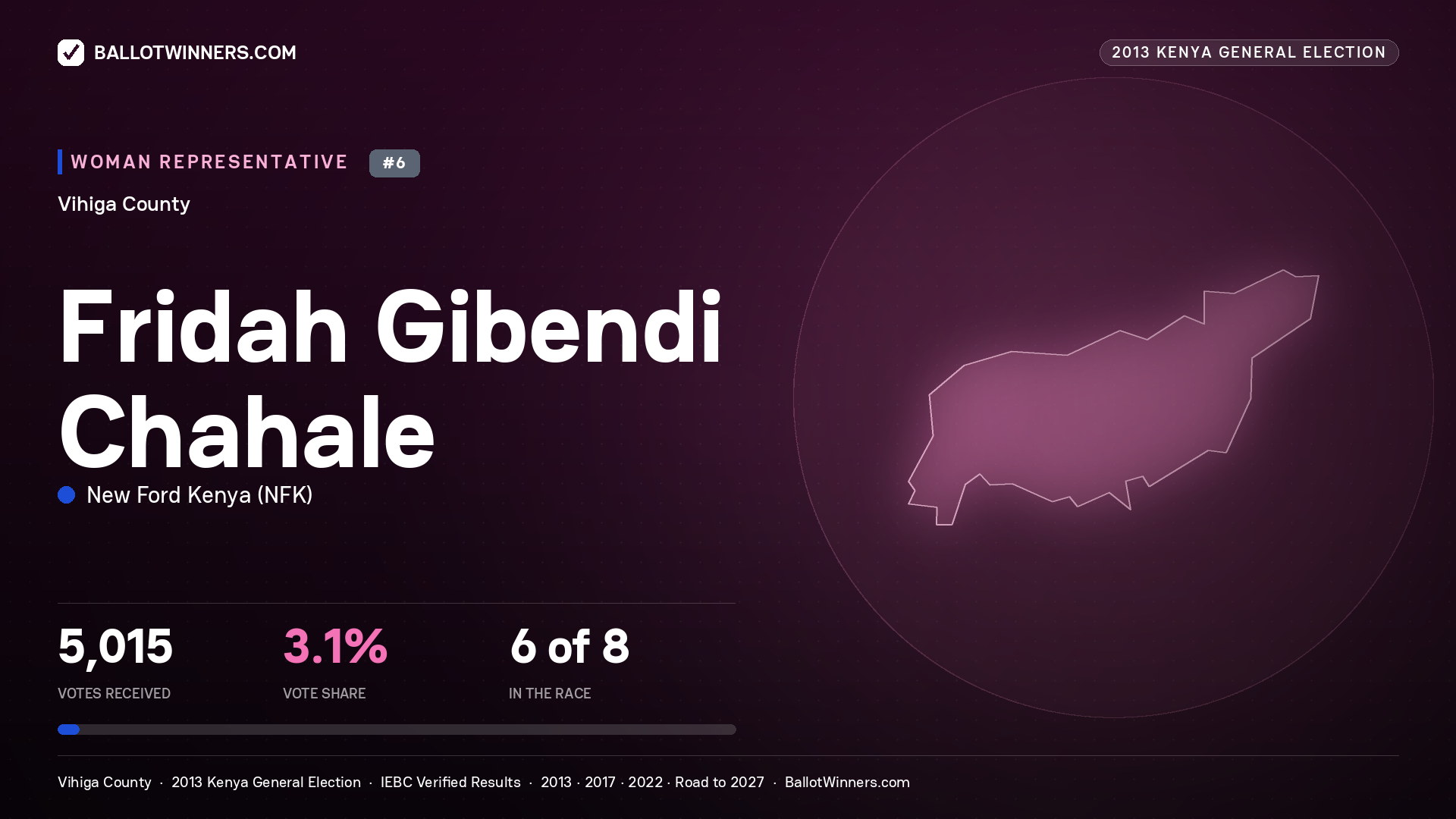 FRIDAH GIBENDI CHAHALE, contested Women Representative for VIHIGA, 5,015 votes, 2013 Kenya general election.