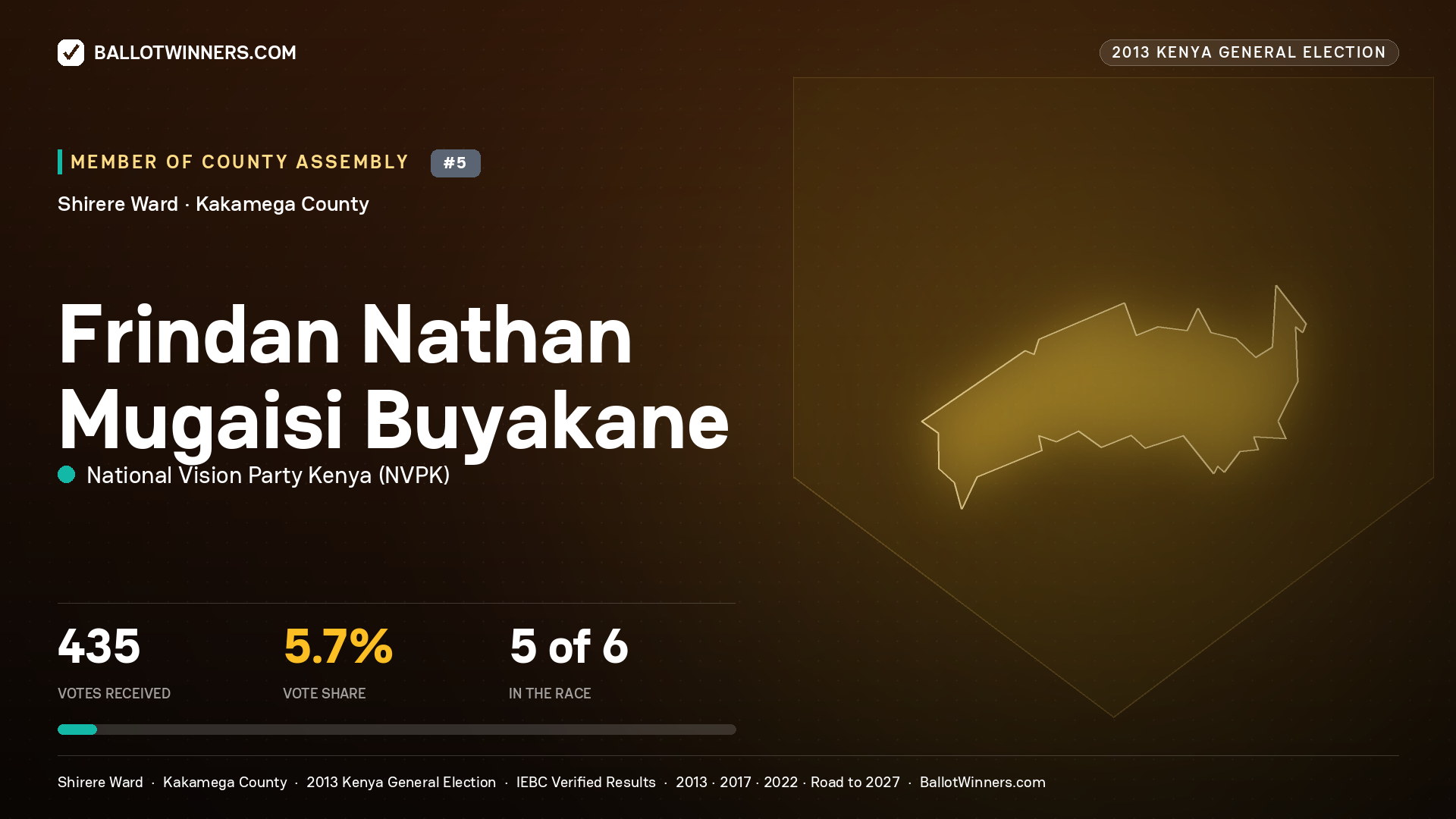 FRINDAN NATHAN MUGAISI BUYAKANE, contested Member of County Assembly for SHIRERE, 435 votes, 2013 Kenya general election.