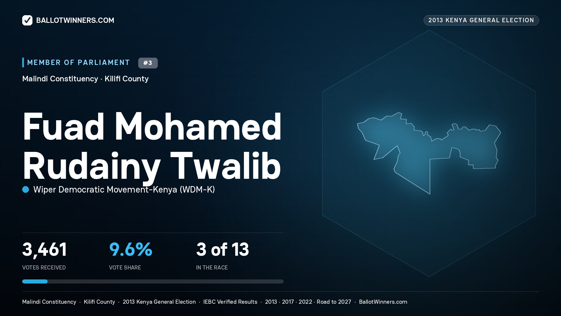 FUAD MOHAMED RUDAINY TWALIB, contested Member of Parliament for MALINDI, 3,461 votes, 2013 Kenya general election.