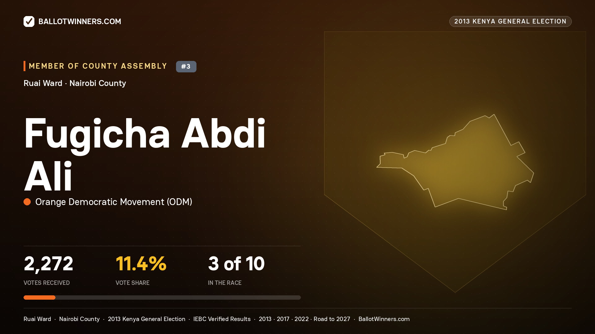FUGICHA ABDI ALI, contested Member of County Assembly for RUAI, 2,272 votes, 2013 Kenya general election.