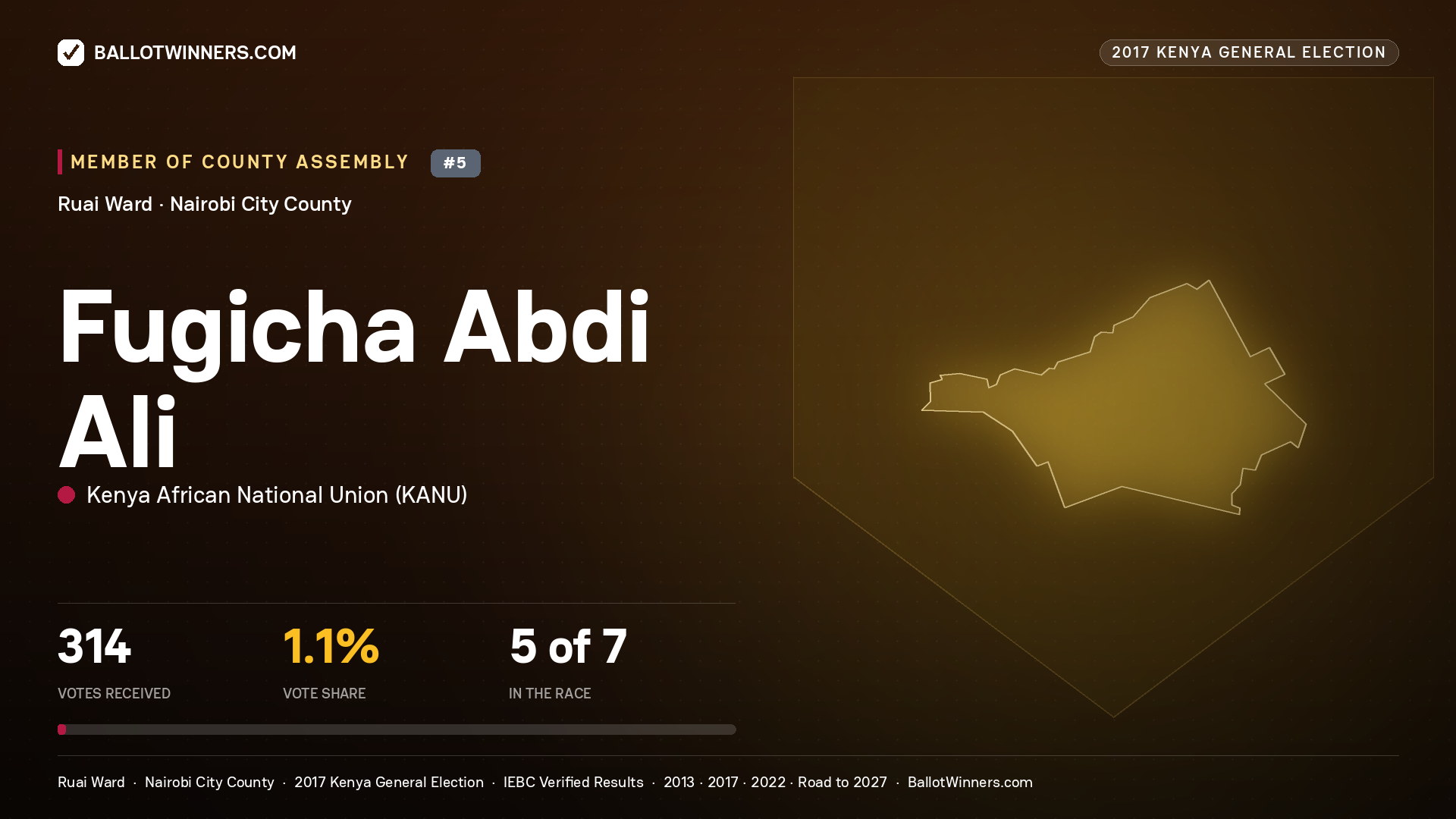 FUGICHA ABDI ALI, KENYA AFRICAN NATIONAL UNION, contested Member of County Assembly for RUAI, 314 votes, 2017 Kenya general election.