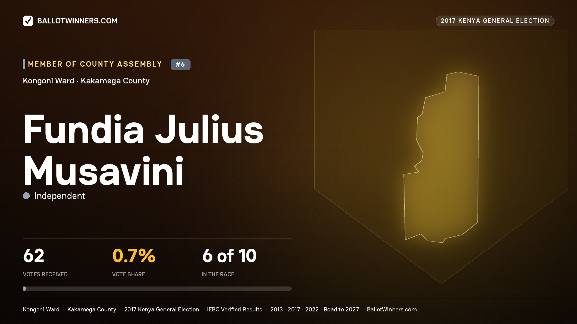 FUNDIA JULIUS  MUSAVINI, INDEPENDENT, contested Member of County Assembly for KONGONI, 62 votes, 2017 Kenya general election.