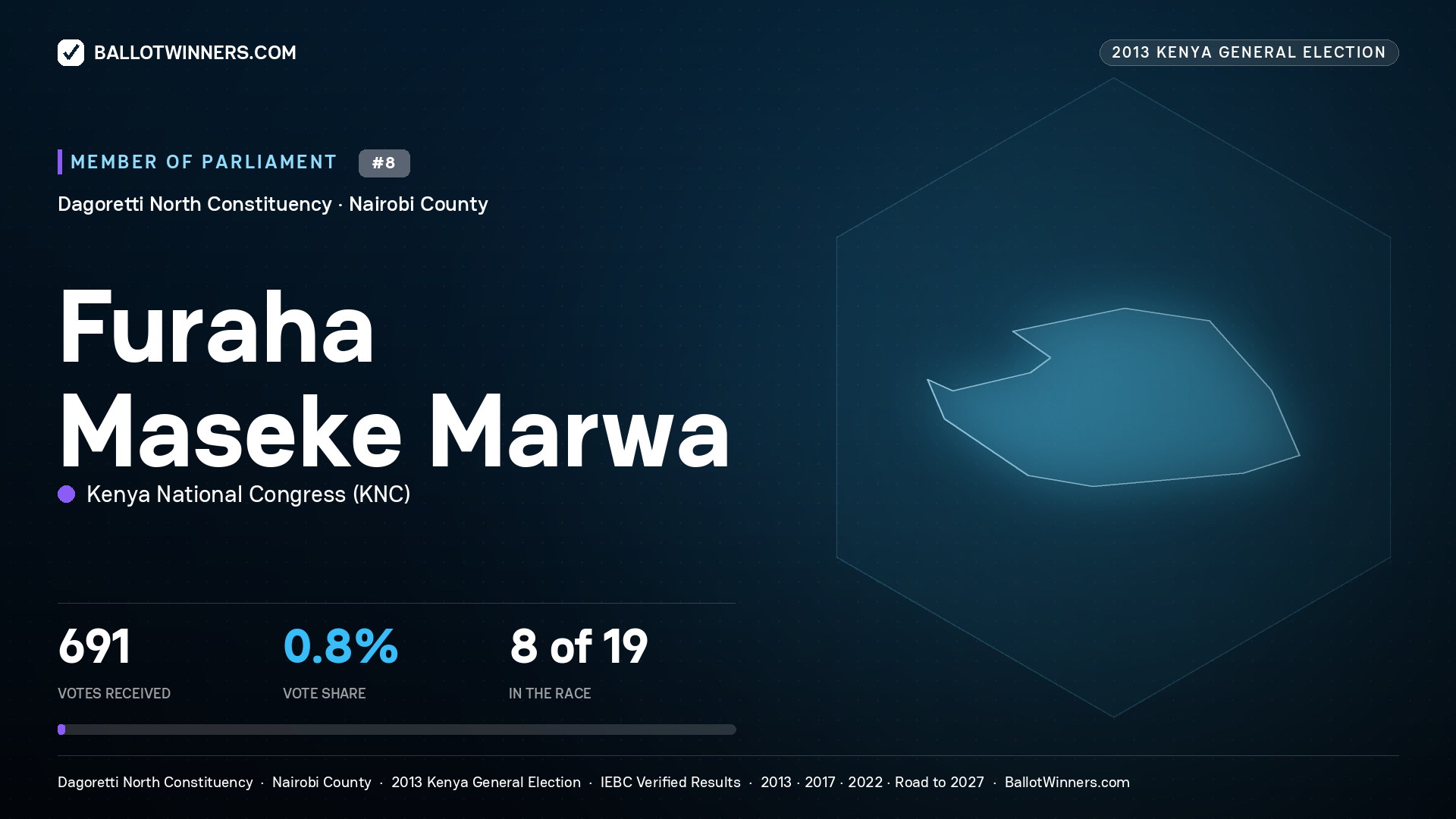 FURAHA MASEKE MARWA, contested Member of Parliament for DAGORETTI NORTH, 691 votes, 2013 Kenya general election.