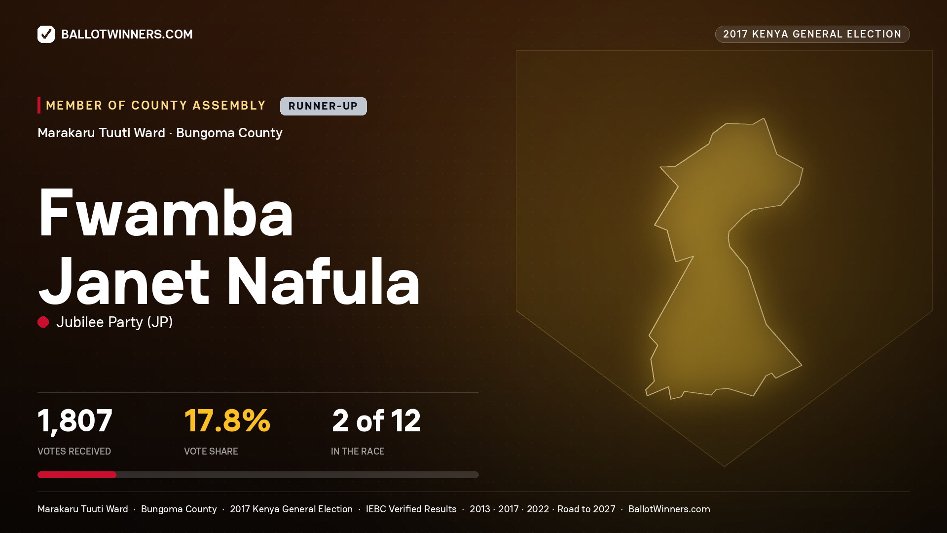 FWAMBA JANET NAFULA, JUBILEE PARTY, contested Member of County Assembly for MARAKARU TUUTI, 1,807 votes, 2017 Kenya general election.
