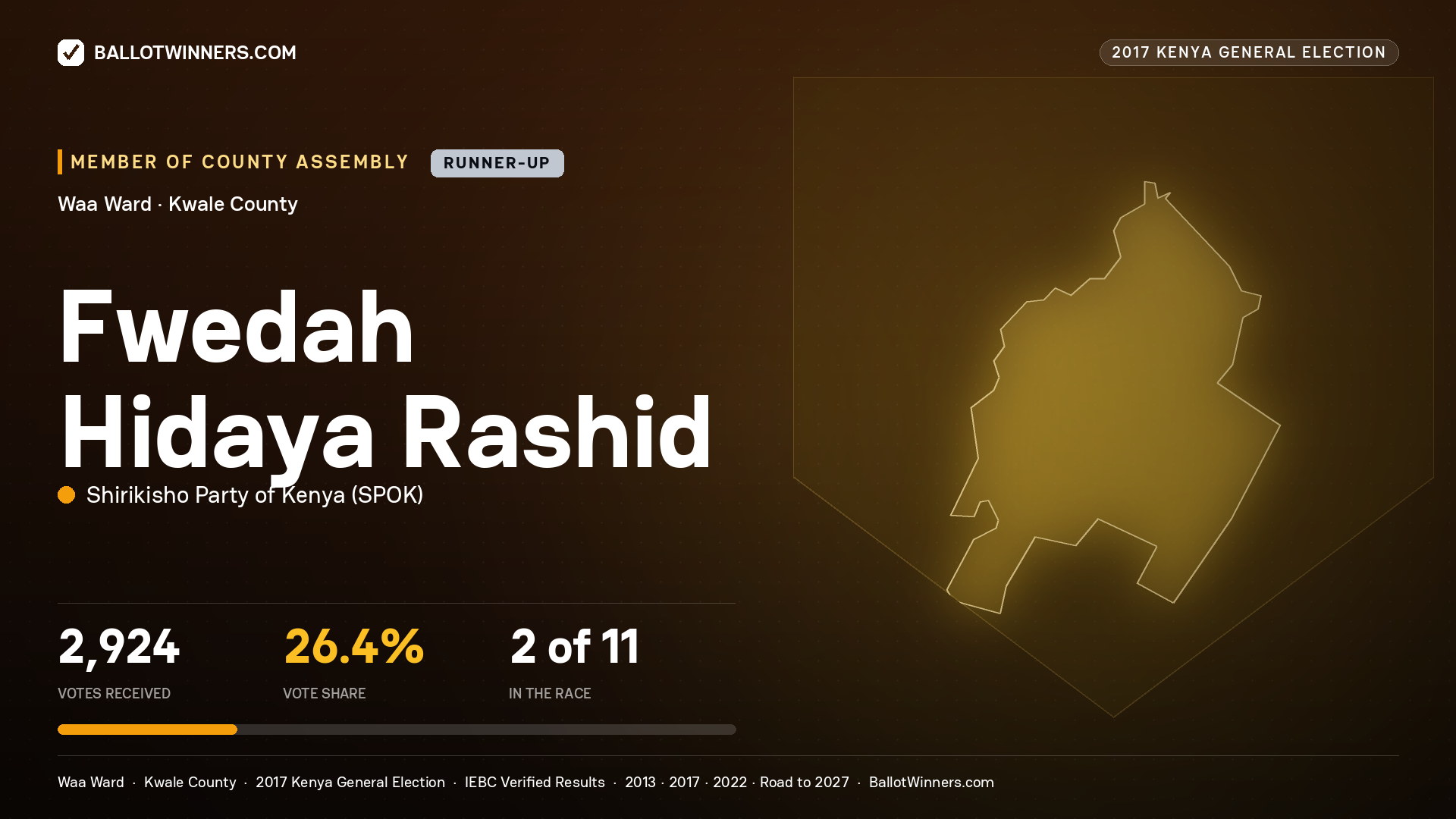 FWEDAH HIDAYA RASHID, SHIRIKISHO PARTY OF KENYA, contested Member of County Assembly for WAA, 2,924 votes, 2017 Kenya general election.