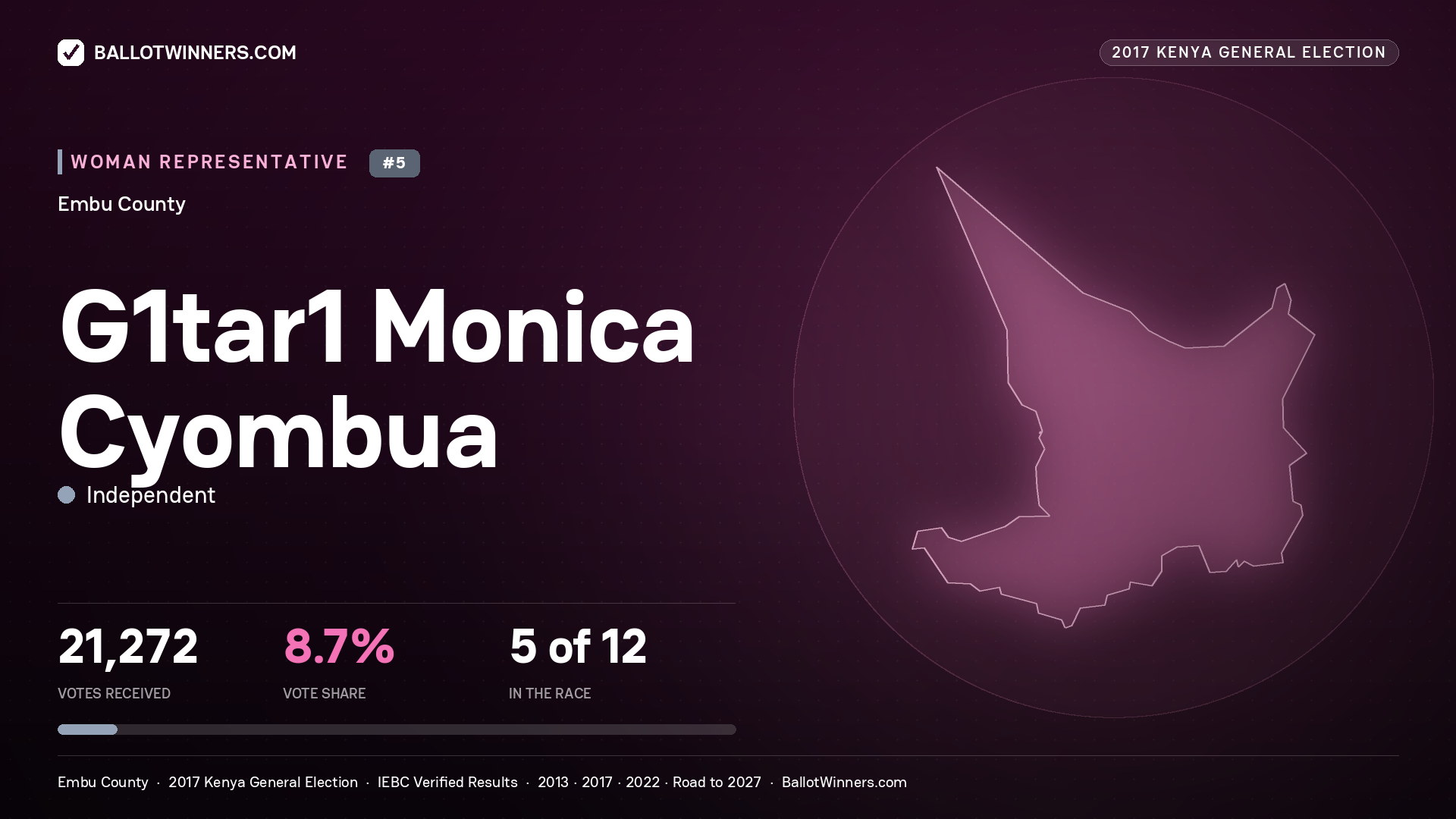 G1TAR1 MONICA CYOMBUA, INDEPENDENT, contested Women Representative for EMBU, 21,272 votes, 2017 Kenya general election.
