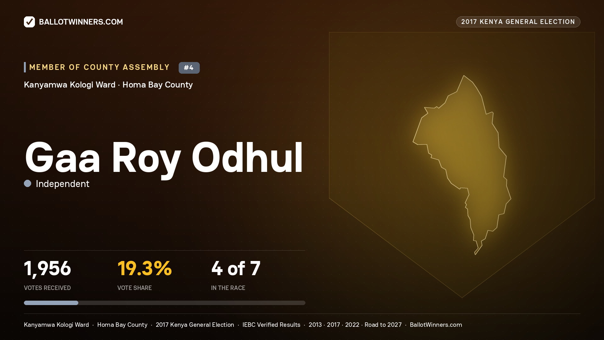 GAA ROY ODHUL, INDEPENDENT, contested Member of County Assembly for KANYAMWA KOLOGI, 1,956 votes, 2017 Kenya general election.