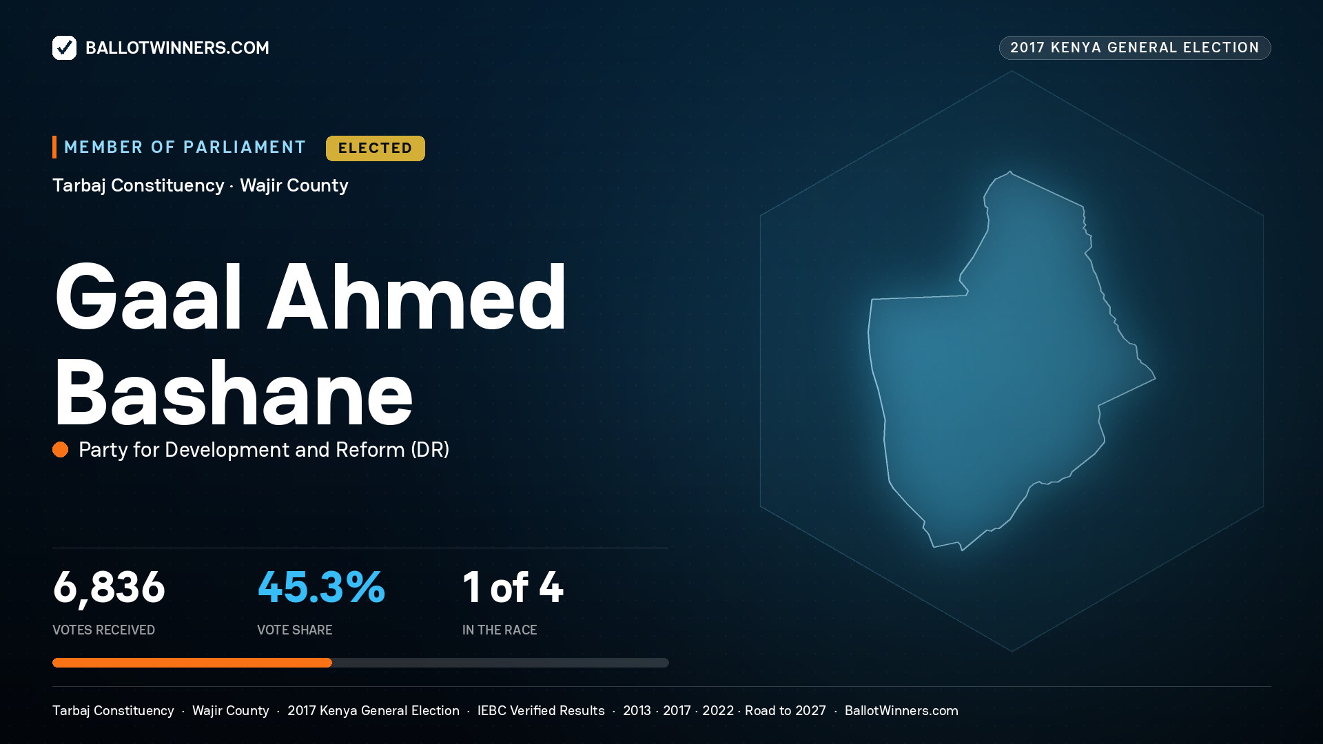 GAAL AHMED BASHANE, PARTY FOR DEVELOPMENT AND REFORM, elected Member of Parliament for TARBAJ, 6,836 votes, 2017 Kenya general election.