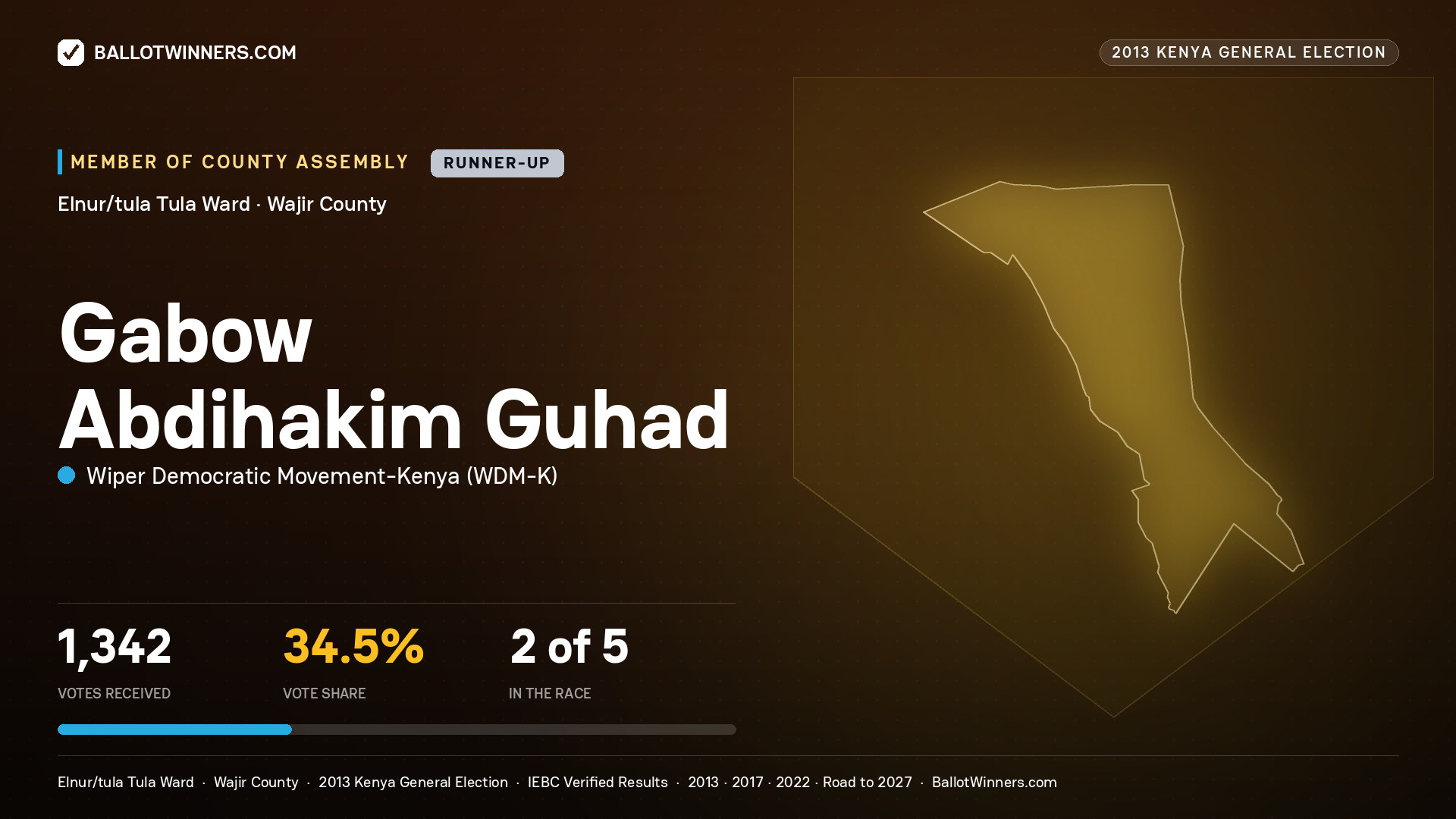 GABOW ABDIHAKIM GUHAD, contested Member of County Assembly for ELNUR/TULA TULA, 1,342 votes, 2013 Kenya general election.
