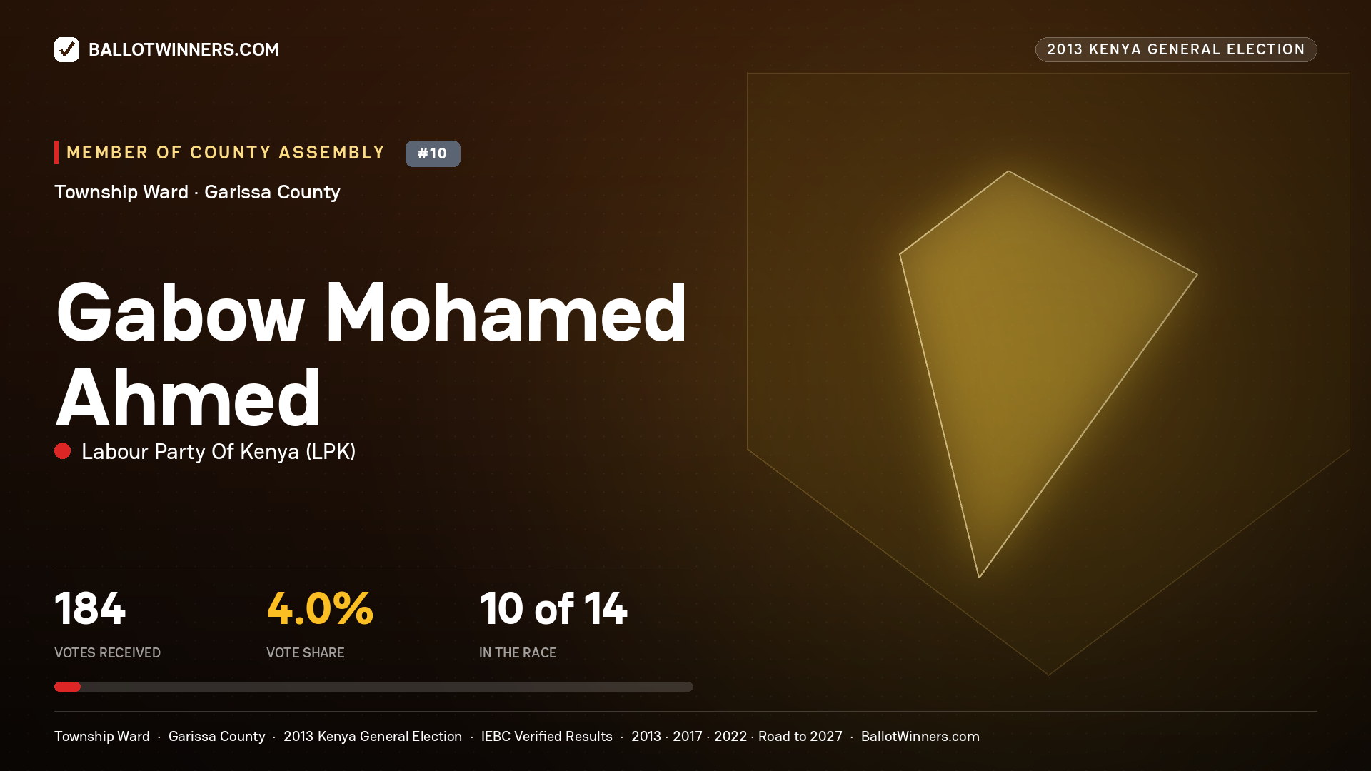 GABOW  MOHAMED AHMED, contested Member of County Assembly for TOWNSHIP, 184 votes, 2013 Kenya general election.