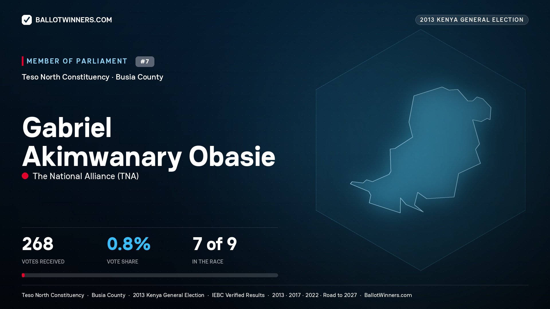 GABRIEL AKIMWANARY OBASIE, contested Member of Parliament for TESO NORTH, 268 votes, 2013 Kenya general election.