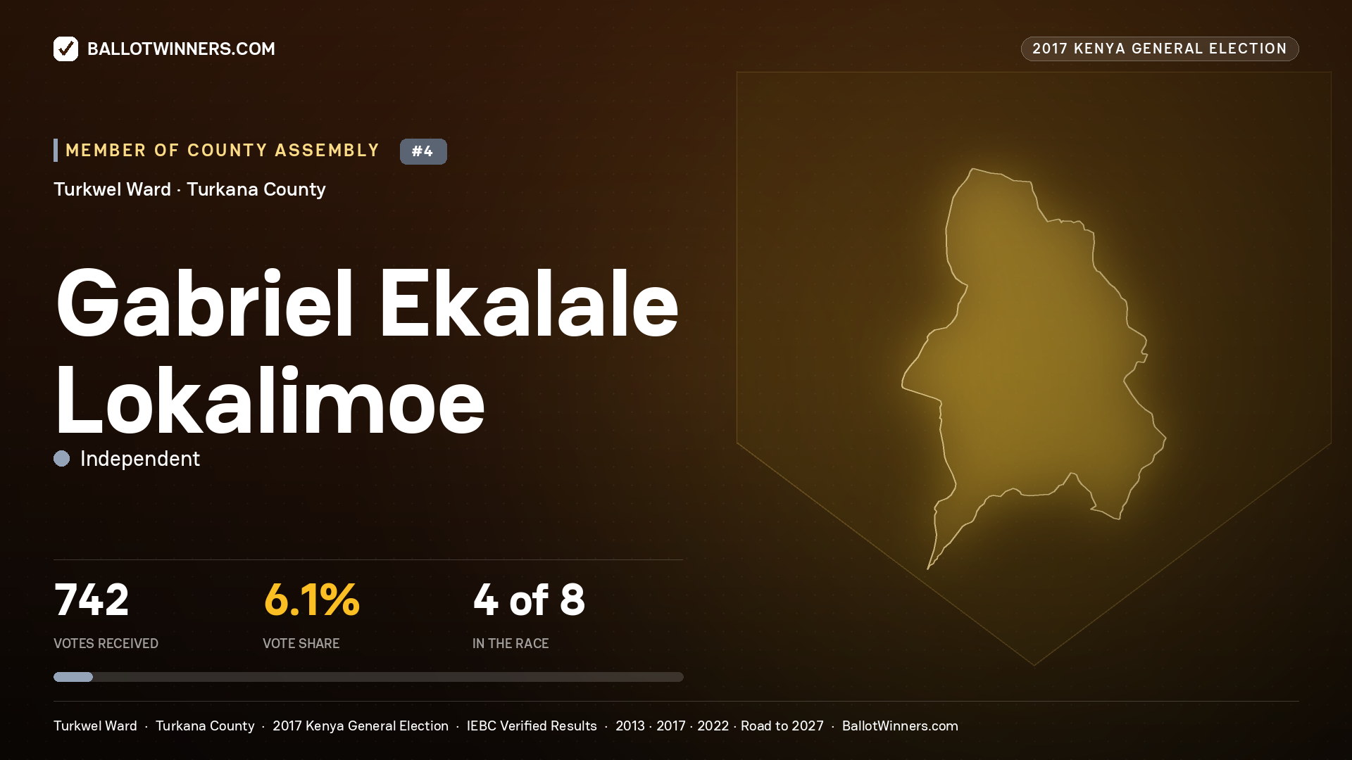 GABRIEL EKALALE LOKALIMOE, INDEPENDENT, contested Member of County Assembly for TURKWEL, 742 votes, 2017 Kenya general election.