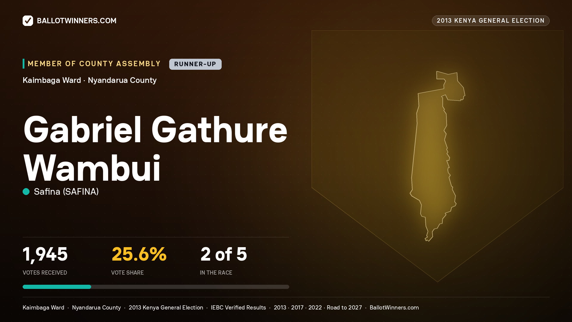 GABRIEL GATHURE WAMBUI, contested Member of County Assembly for KAIMBAGA, 1,945 votes, 2013 Kenya general election.