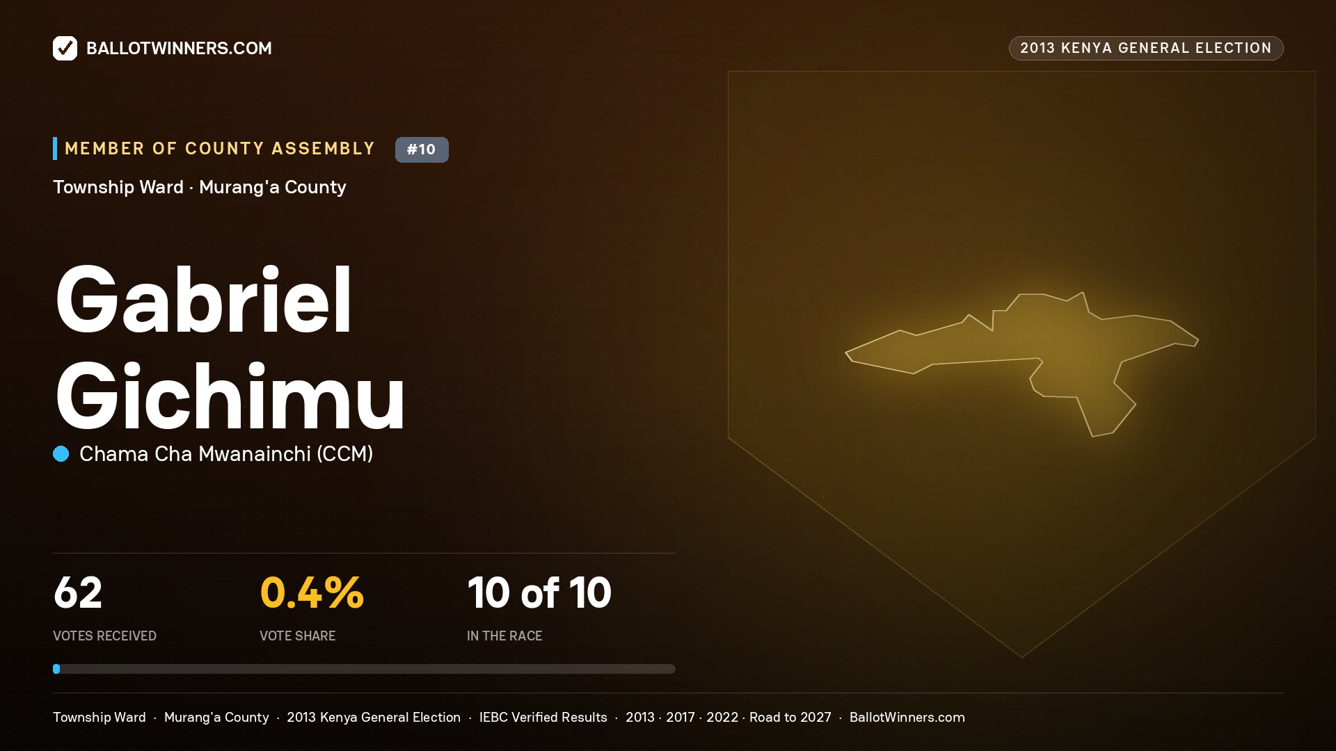 GABRIEL GICHIMU, contested Member of County Assembly for TOWNSHIP, 62 votes, 2013 Kenya general election.
