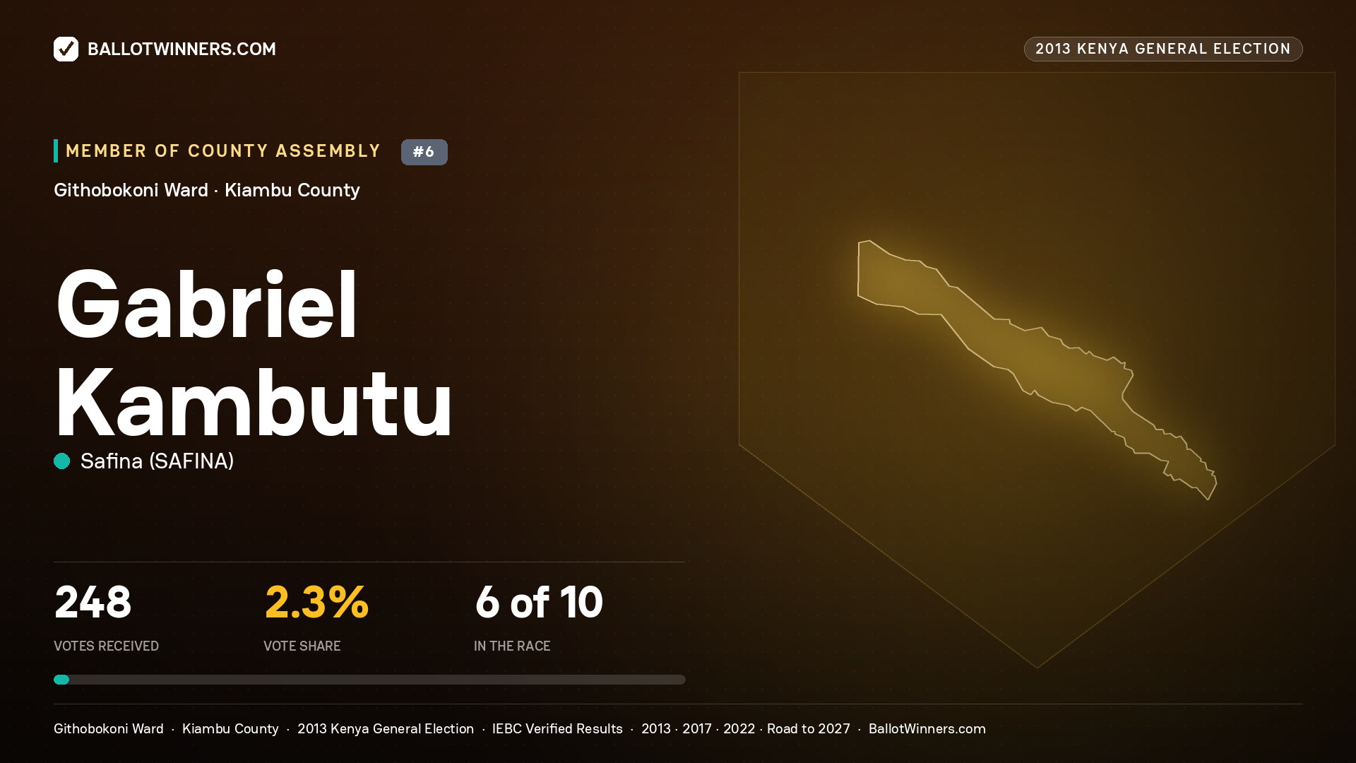 GABRIEL KAMBUTU, contested Member of County Assembly for GITHOBOKONI, 248 votes, 2013 Kenya general election.
