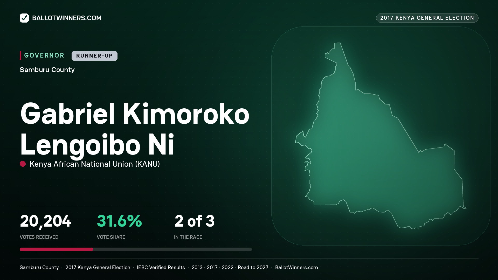 GABRIEL KIMOROKO LENGOIBO NI, KENYA AFRICAN NATIONAL UNION, contested Governor for SAMBURU, 20,204 votes, 2017 Kenya general election.