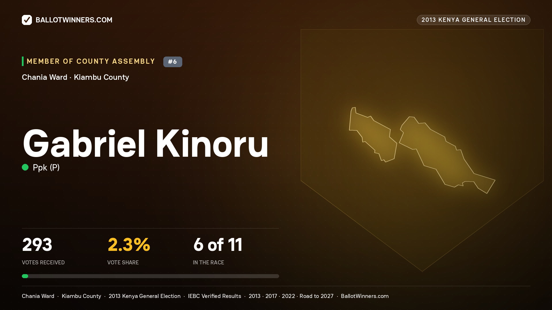 GABRIEL KINORU, contested Member of County Assembly for CHANIA, 293 votes, 2013 Kenya general election.
