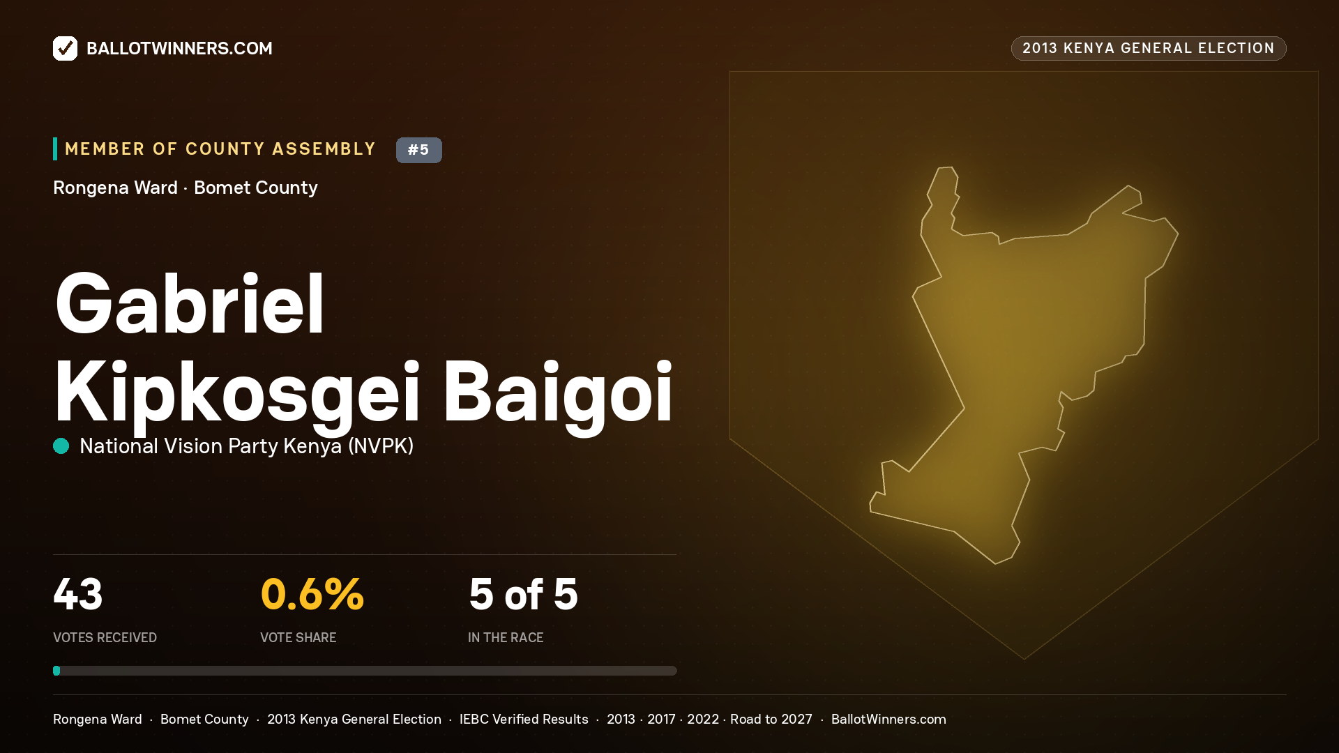 GABRIEL KIPKOSGEI BAIGOI, contested Member of County Assembly for RONGENA, 43 votes, 2013 Kenya general election.