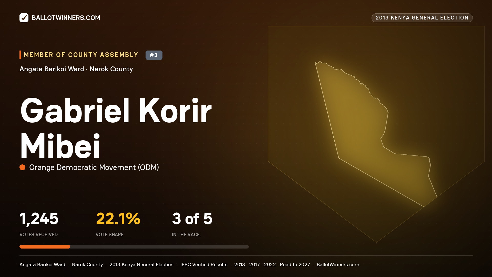 GABRIEL KORIR MIBEI, contested Member of County Assembly for ANGATA BARIKOI, 1,245 votes, 2013 Kenya general election.