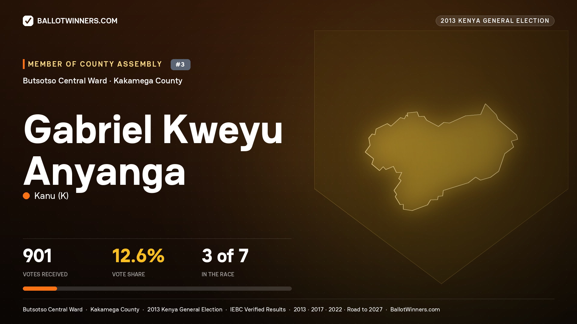 GABRIEL KWEYU ANYANGA, contested Member of County Assembly for BUTSOTSO
CENTRAL, 901 votes, 2013 Kenya general election.