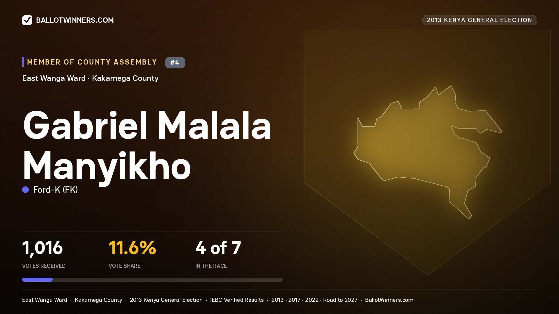 GABRIEL MALALA MANYIKHO, contested Member of County Assembly for EAST WANGA, 1,016 votes, 2013 Kenya general election.