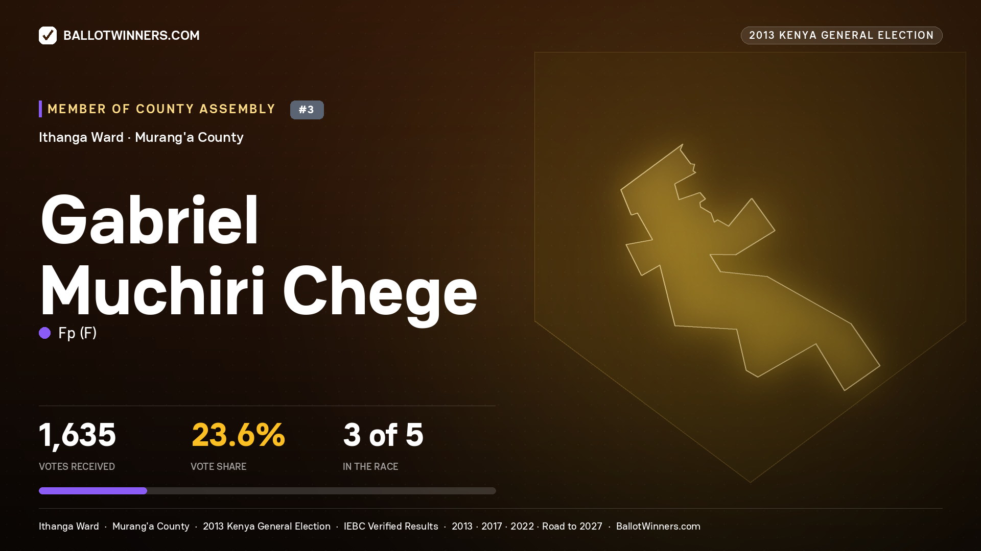 GABRIEL MUCHIRI CHEGE, contested Member of County Assembly for ITHANGA, 1,635 votes, 2013 Kenya general election.