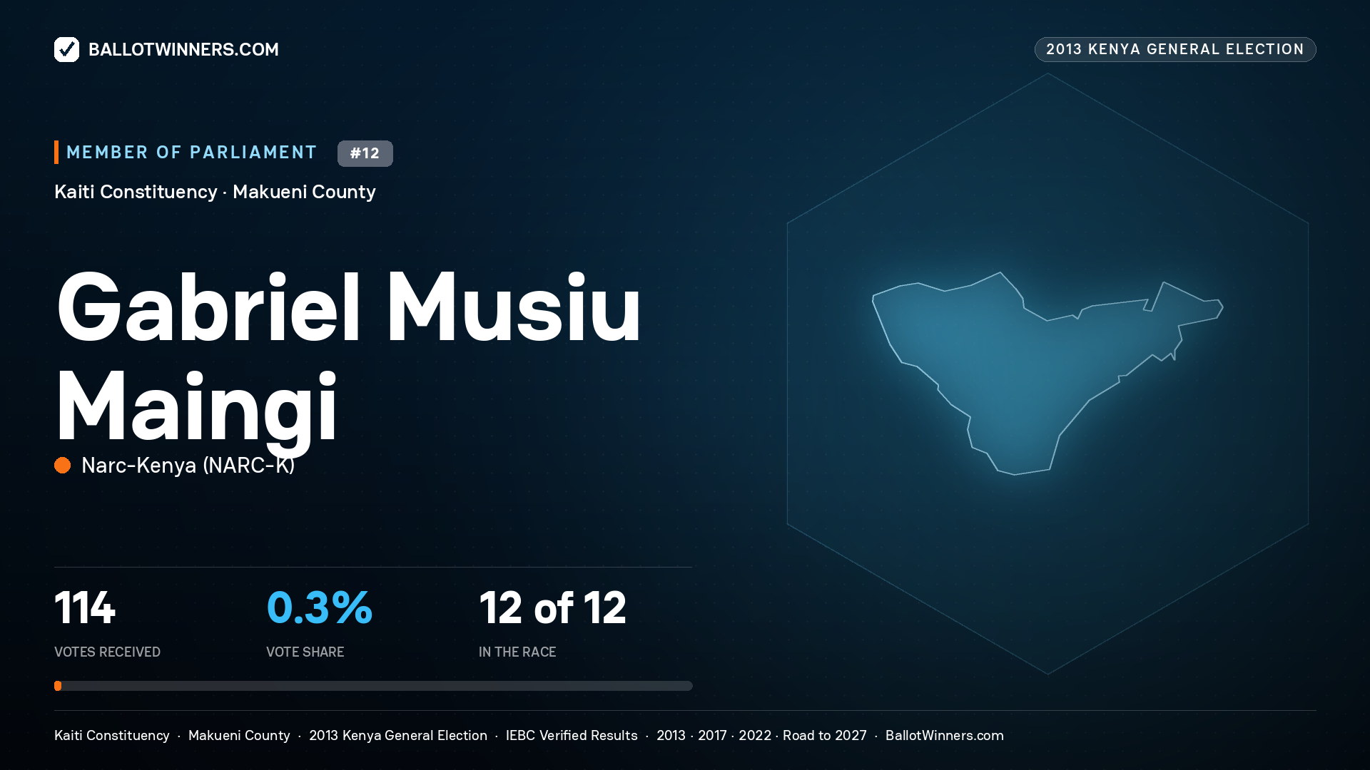 GABRIEL MUSIU MAINGI, contested Member of Parliament for KAITI, 114 votes, 2013 Kenya general election.