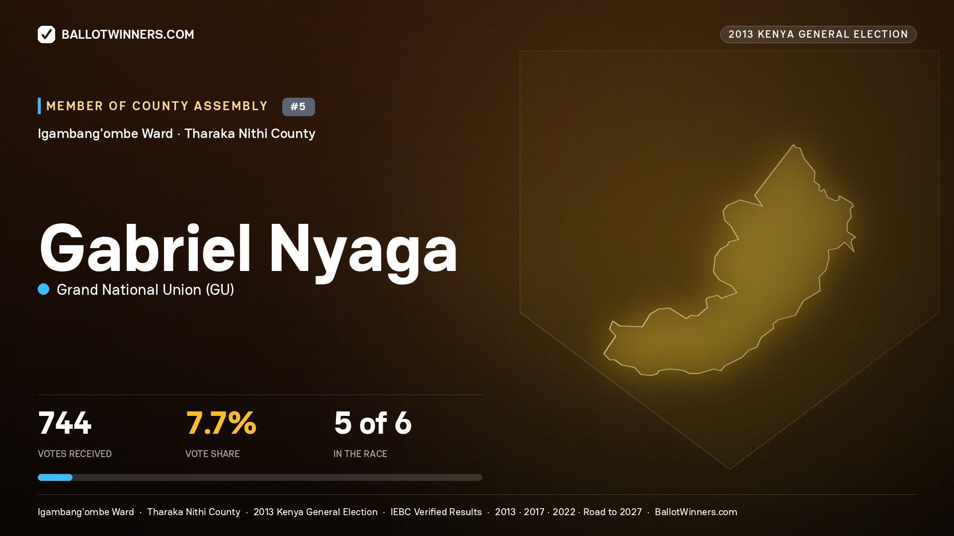 GABRIEL NYAGA, contested Member of County Assembly for IGAMBANG'OMBE, 744 votes, 2013 Kenya general election.