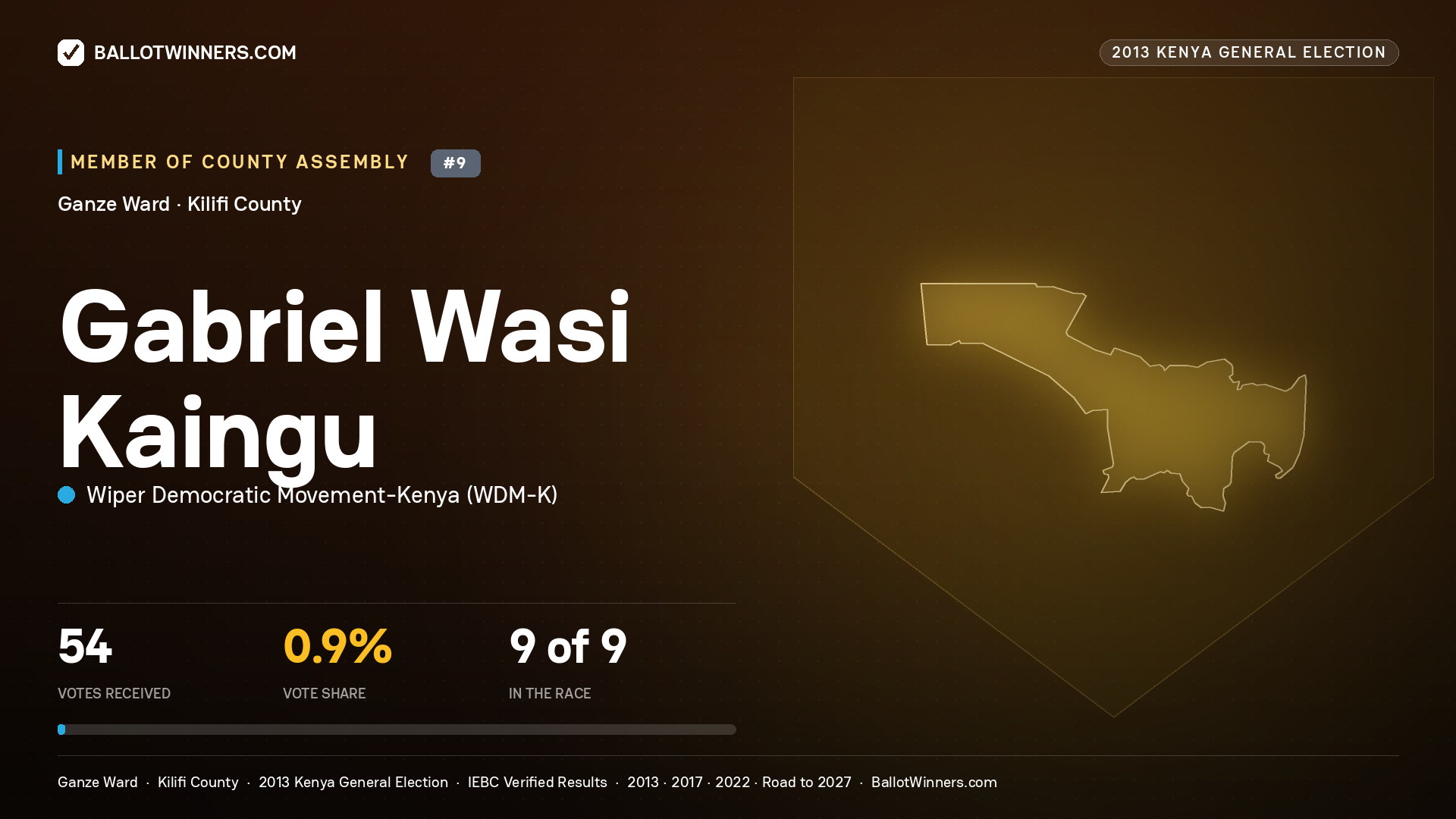 GABRIEL WASI KAINGU, contested Member of County Assembly for GANZE, 54 votes, 2013 Kenya general election.