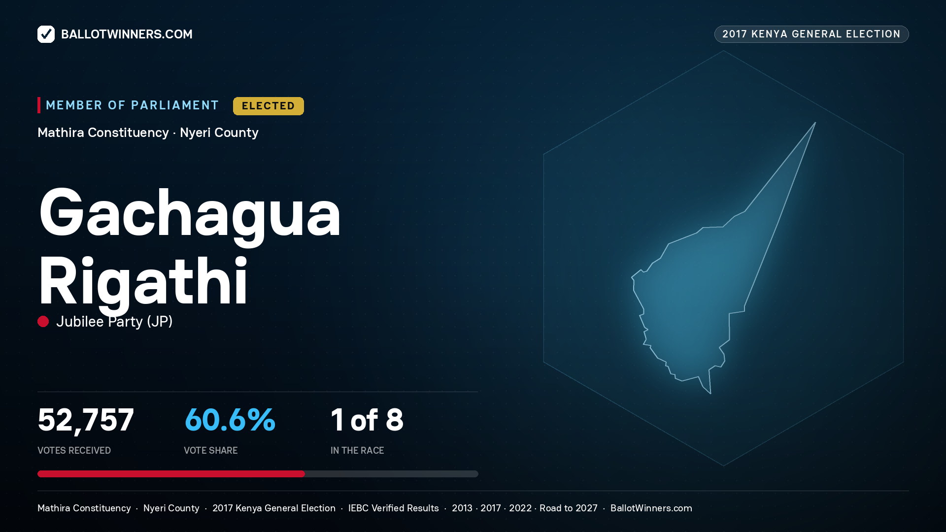 GACHAGUA RIGATHI, JUBILEE PARTY, elected Member of Parliament for MATHIRA, 52,757 votes, 2017 Kenya general election.